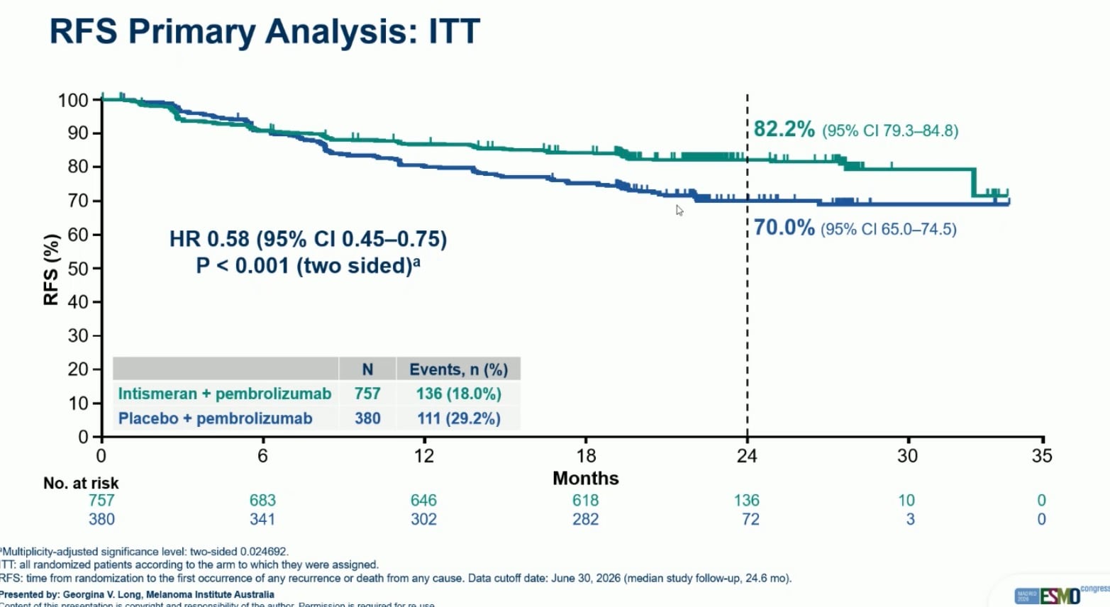 Katy Beckermann ESMO 2026 slide photo: INTerpath-001 RFS primary analysis, ITT, intismeran plus pembrolizumab vs placebo plus pembrolizumab, 24-month RFS 82.2% vs 70.0%, HR 0.58 (0.45-0.75), presented by Georgina V. Long