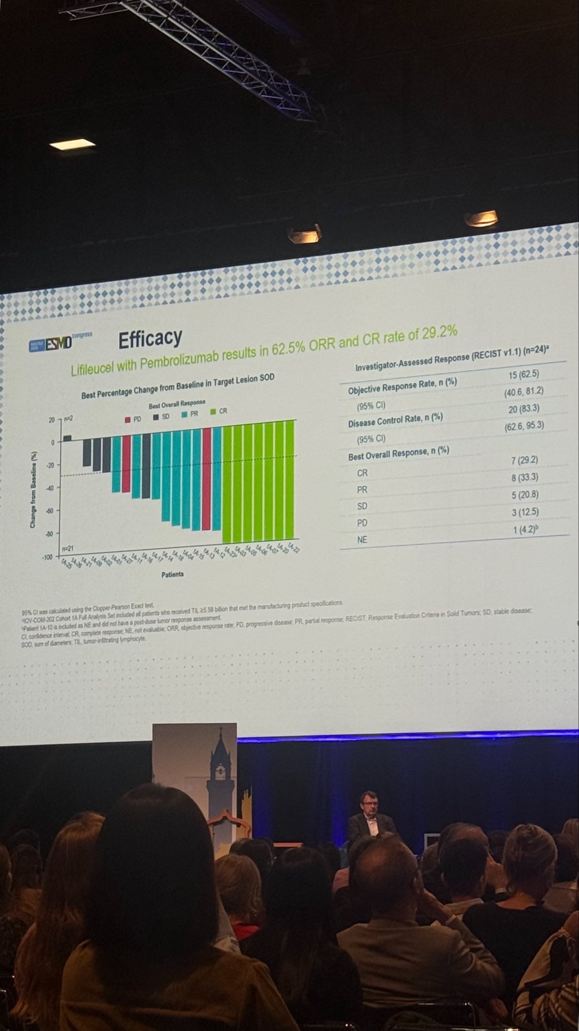 Mario Balsa ESMO 2026 slide photo: IOV-COM-202 cohort 1A efficacy, lifileucel plus pembrolizumab, investigator-assessed response waterfall plot, presented by Andrew J. Furness
