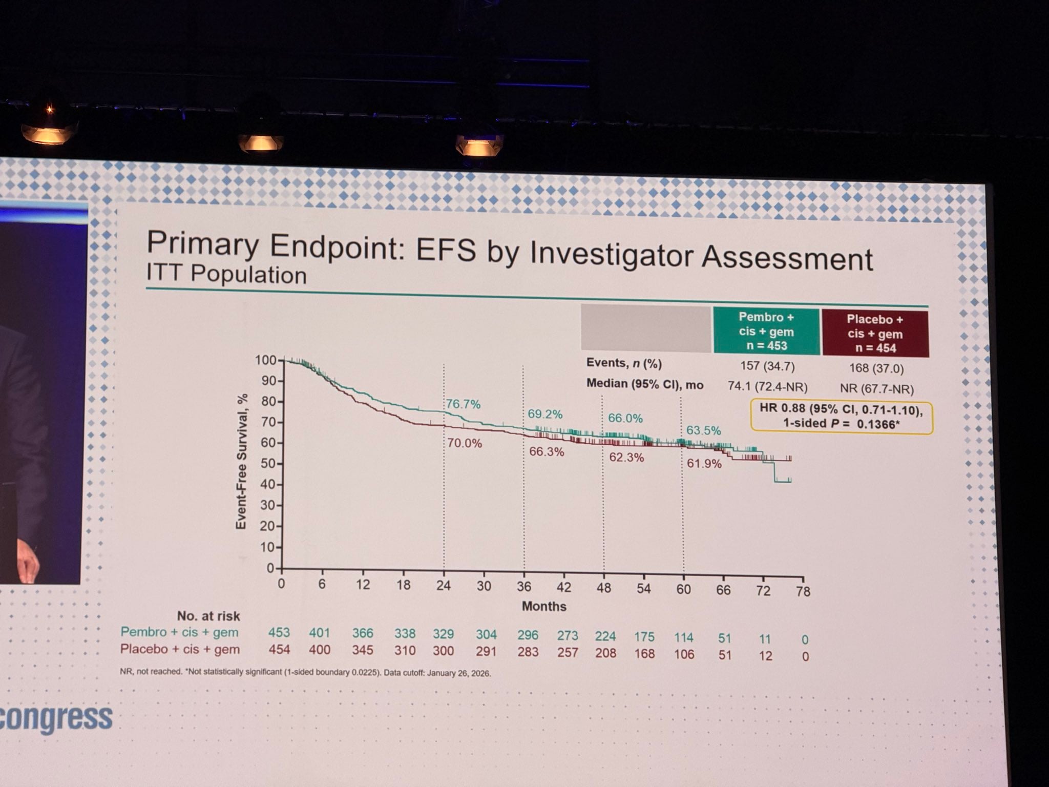 KEYNOTE-866 primary endpoint EFS by investigator assessment slide, ESMO 2026: pembrolizumab + cisplatin + gemcitabine vs placebo, HR 0.88 (95% CI 0.71-1.10), one-sided P=0.1366, median 74.1 months vs not reached