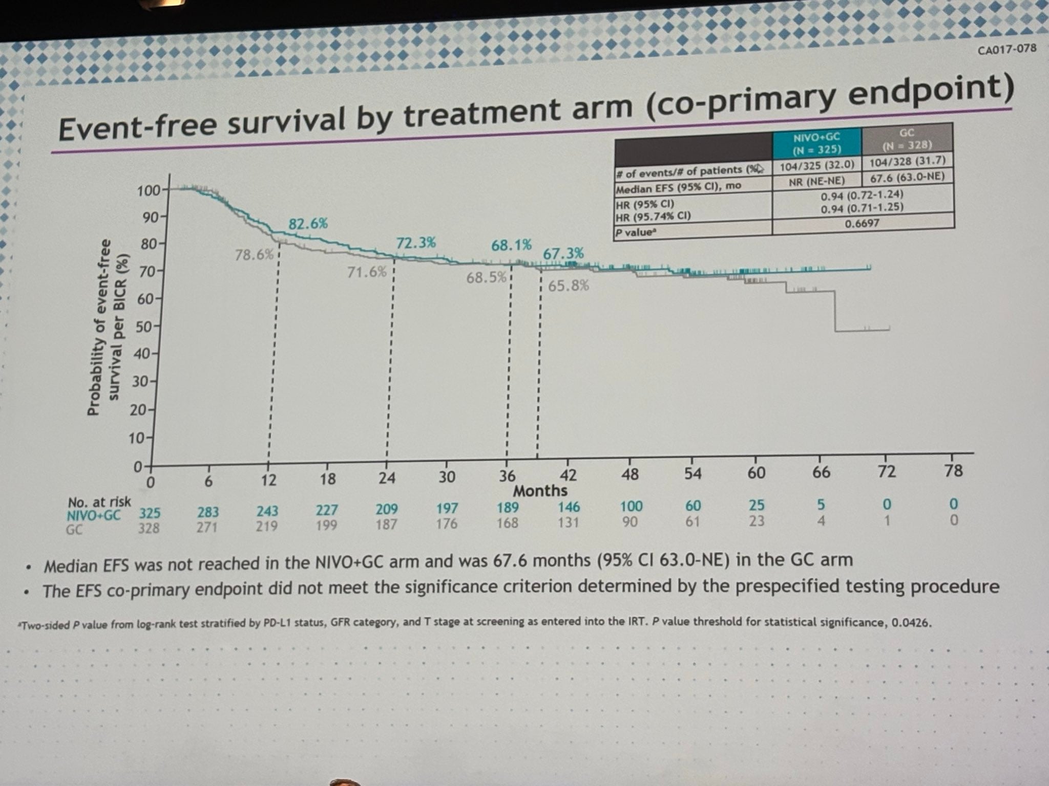 ENERGIZE event-free survival Kaplan-Meier slide, ESMO 2026: NIVO+GC vs GC, HR 0.94 (95% CI 0.72-1.24), P=0.6697, median EFS not reached vs 67.6 months
