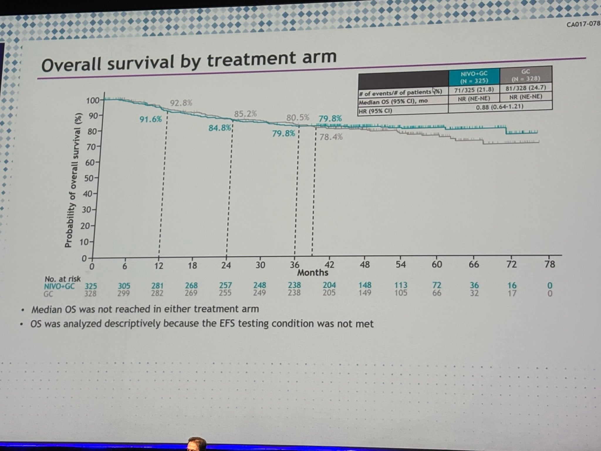 ENERGIZE overall survival Kaplan-Meier slide, ESMO 2026: NIVO+GC vs GC, HR 0.88 (95% CI 0.64-1.21), median OS not reached in either arm, analyzed descriptively