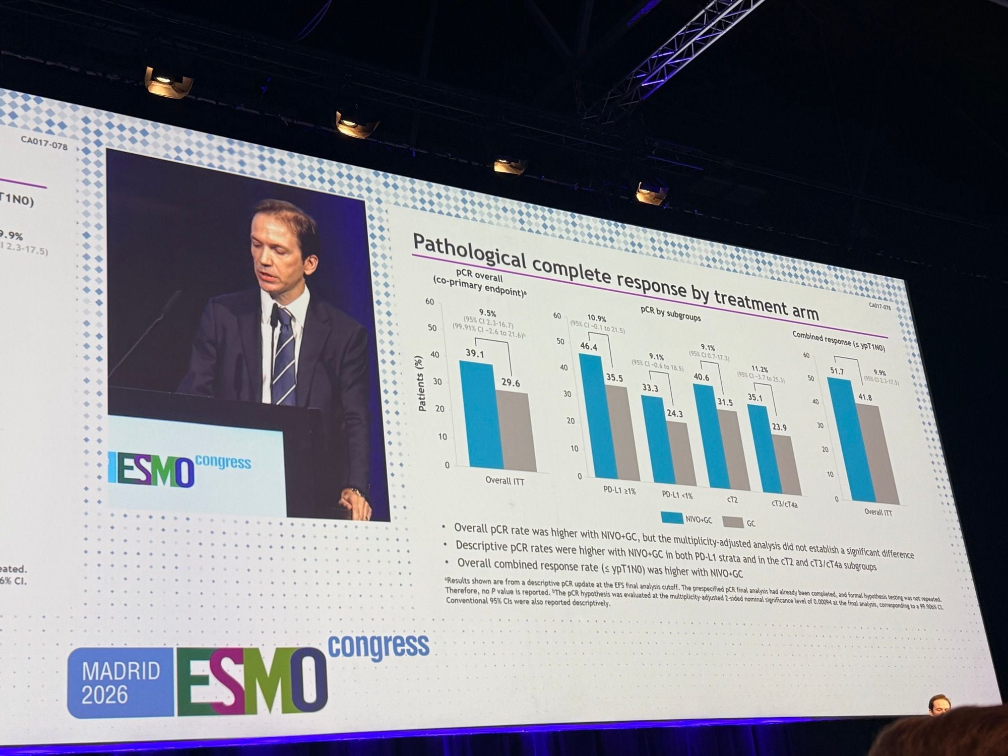 ENERGIZE pathological complete response slide, ESMO 2026: pCR 39.1% vs 29.6%, difference 9.5%, by PD-L1 and clinical stage subgroups, combined response 51.7% vs 41.8%