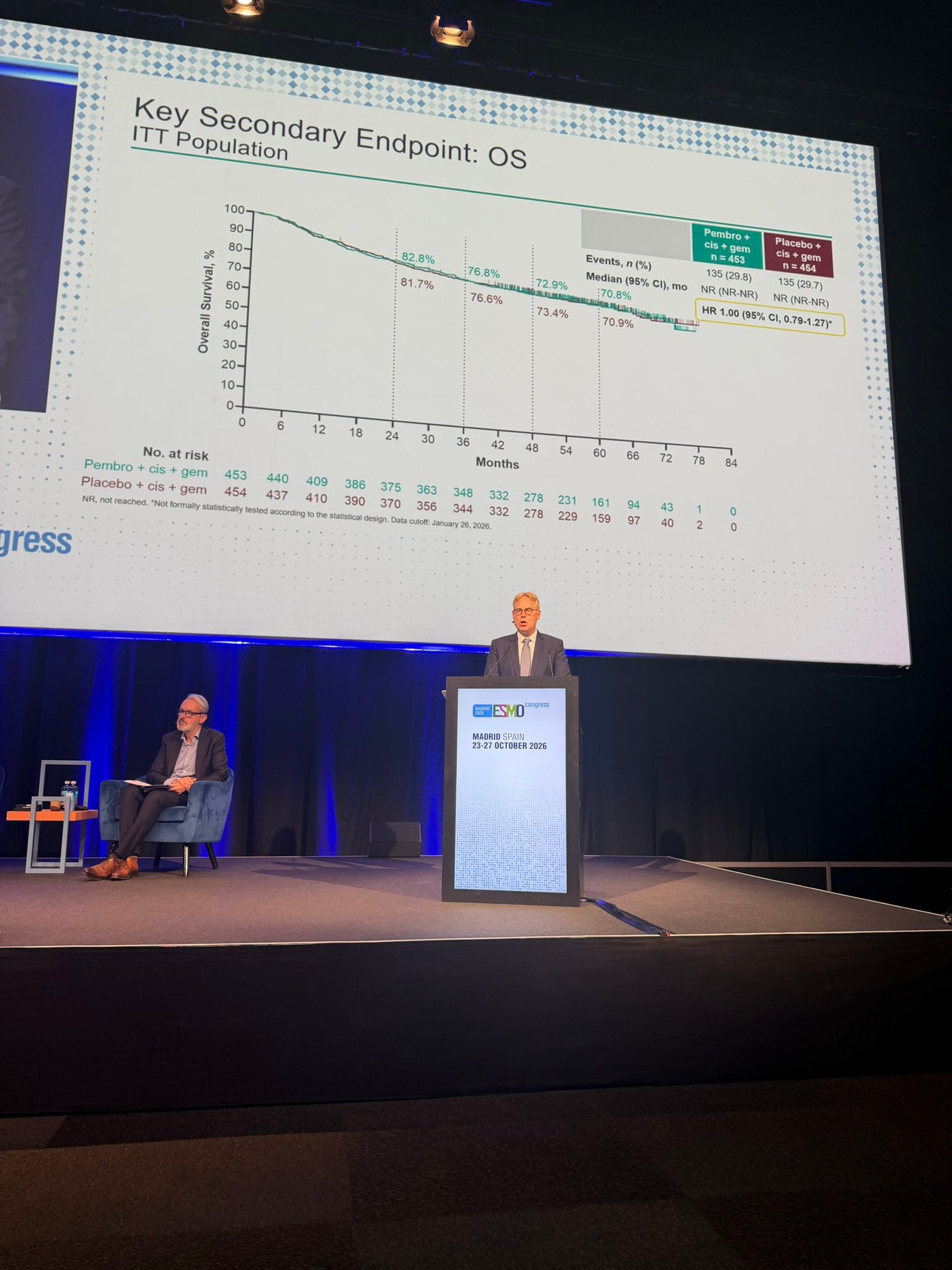 KEYNOTE-866 key secondary endpoint overall survival slide, ESMO 2026: HR 1.00 (95% CI 0.79-1.27), 135 deaths in each arm, not formally tested