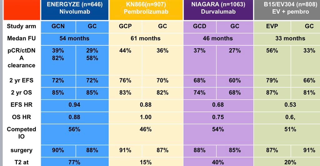 Tom Powles comparison table of perioperative MIBC trials at ESMO 2026: ENERGIZE nivolumab, KEYNOTE-866 pembrolizumab, NIAGARA durvalumab, KEYNOTE-B15/EV-304 EV plus pembrolizumab, with pCR, 2-year EFS and OS, EFS and OS hazard ratios
