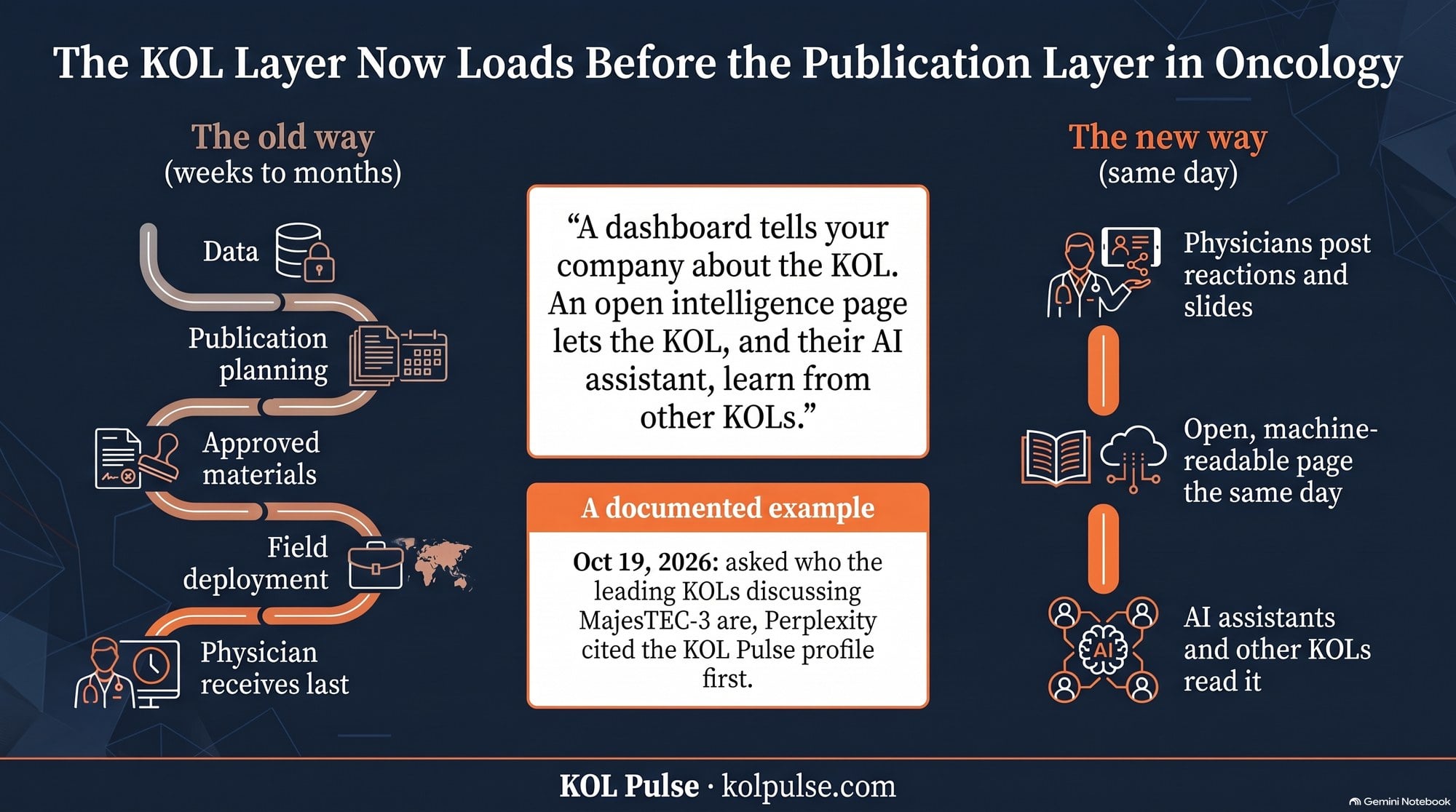 The KOL Layer Now Loads Before the Publication Layer in Oncology: the old sponsor-controlled way (weeks to months) versus the new open KOL layer (same day), read by AI assistants and other KOLs. KOL Pulse infographic.