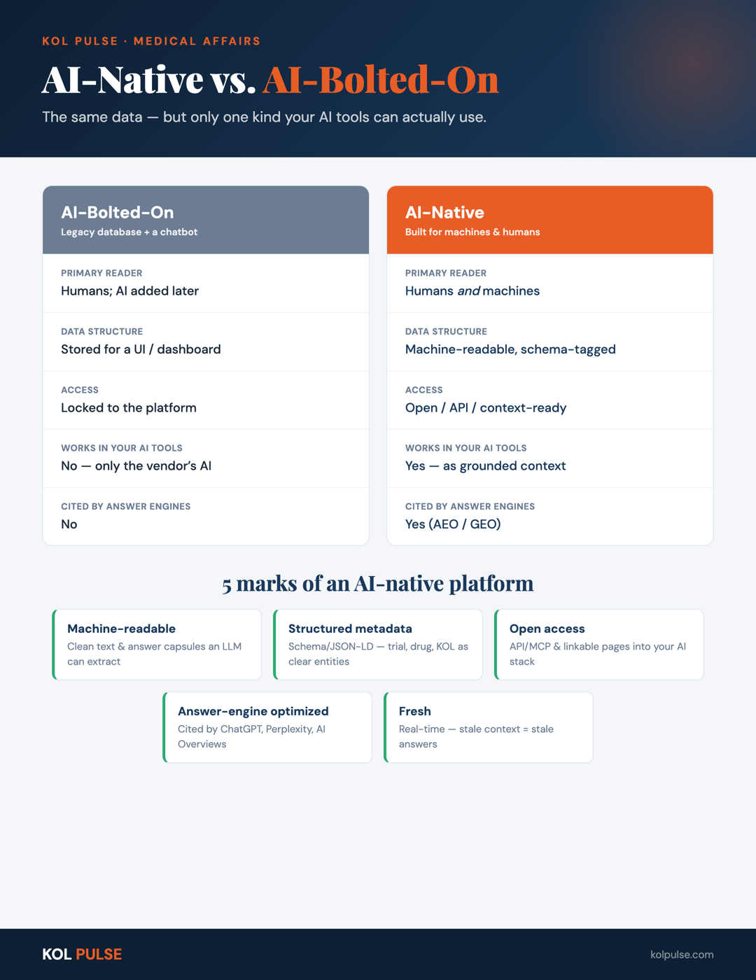 Infographic comparing AI-native vs. AI-bolted-on platforms across primary reader, data structure, access, whether it works in your AI tools, and whether it is cited by answer engines, plus the 5 marks of an AI-native platform: machine-readable, structured metadata, open access, answer-engine optimized, and fresh.