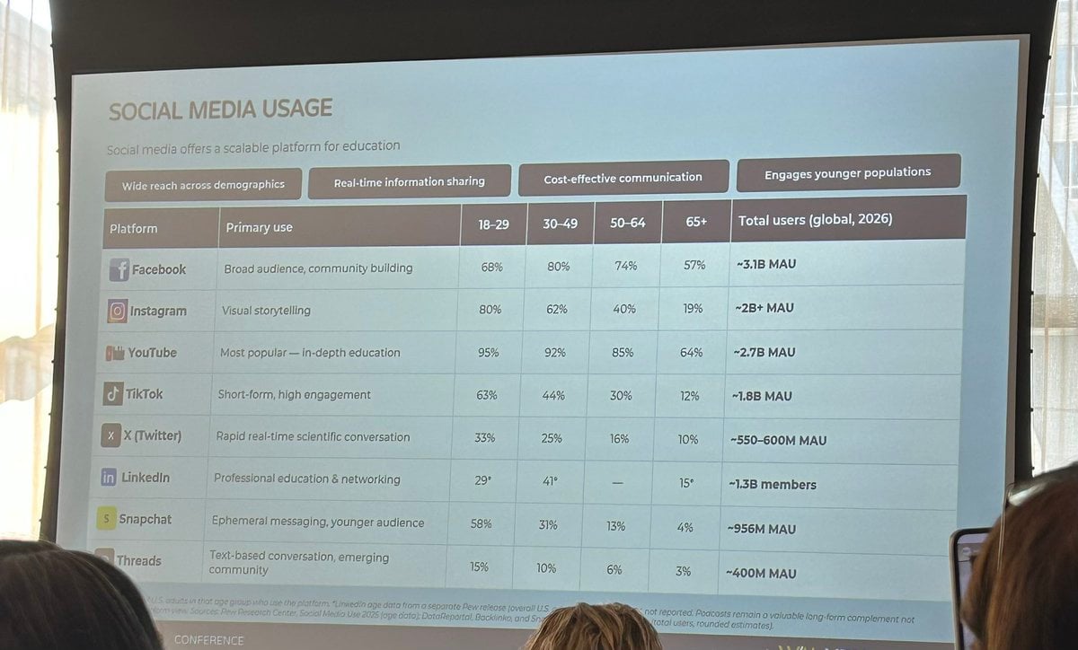 COSMO 2026 slide - table of social platforms by primary use, share of US adults in each age band who use them, and total global monthly active users