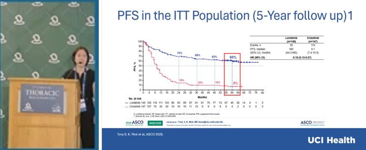 DAVA Lung 2026 (#DAVALung) slide - CROWN lorlatinib PFS in the ITT population, reviewed by Misako Nagasaka
