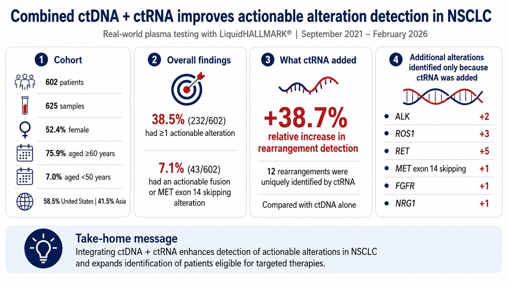 Pleased to be presenting our #WCLC26 study on a very practical precision-oncology question