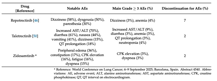 5. ARROS-1
⭐️ The #ROS1 #lungcancer space is getting very competitive! @nuvalent will pres
