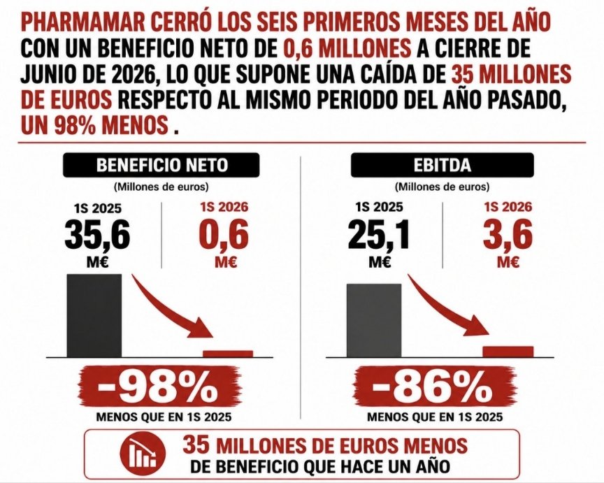 PHARMAMAR Y @JazzPharma , MANTIENEN DEMANDAS CONTRA RK PHARMA Y CONTRA INVAGEN POR INFRING
