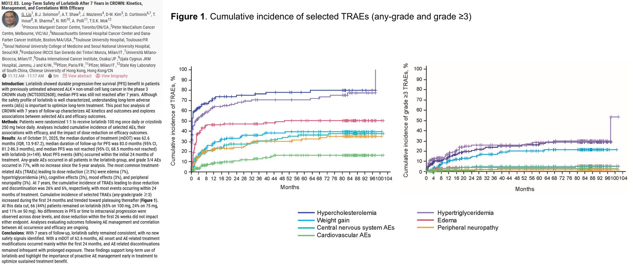 🆙 #WCLC26 #LCSM Mini Oral Session
🔥 CROWN: Long-Term Safety of Lorlatinib After 7 Years -