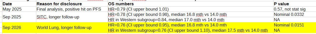 Meanwhile, here's Harmoni, the 2nd-line study $SMMT filed on (14 Nov Pdufa date). #WCLC26