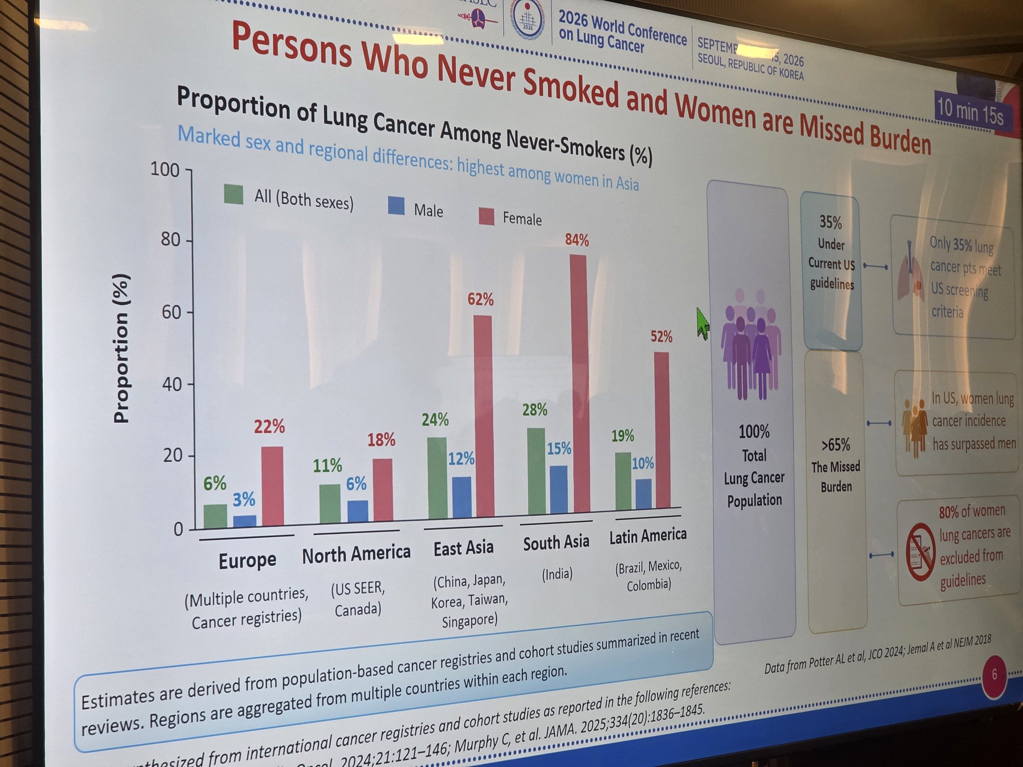 Persons who never smoked and women are often missed. Def need to focus on this population.