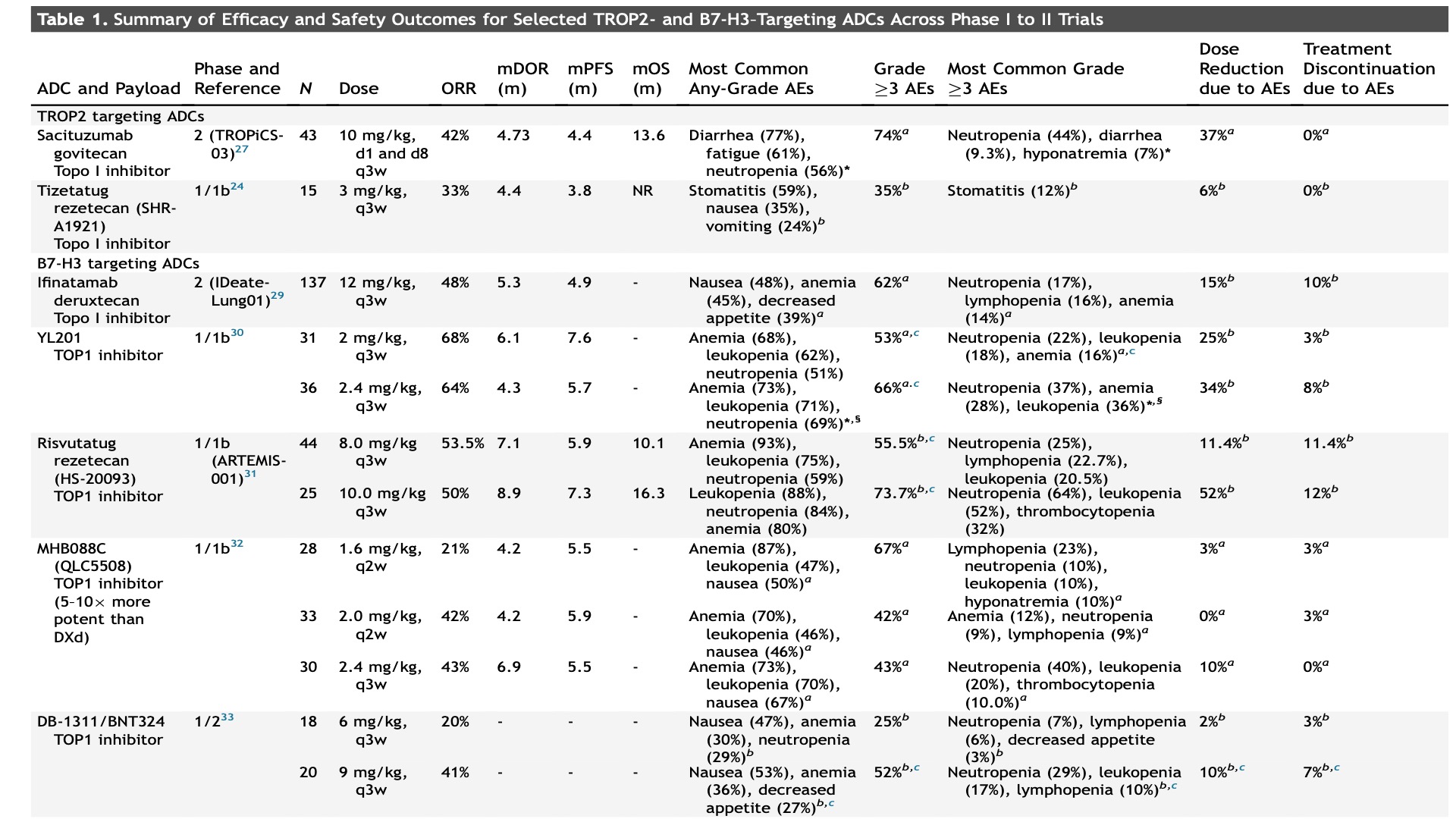 🌟Just ahead of #WCLC26, an exquisite cutting-edge Review in @JTOonline on #ADCs in #SCLC