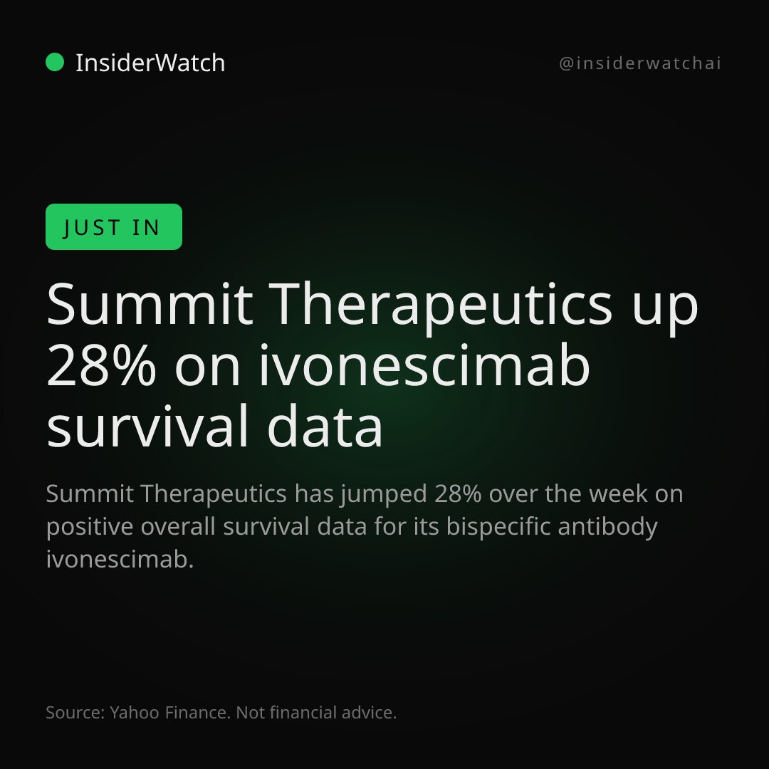 Summit Therapeutics up 28% on ivonescimab survival data.
Why it matters for stocks: Summi