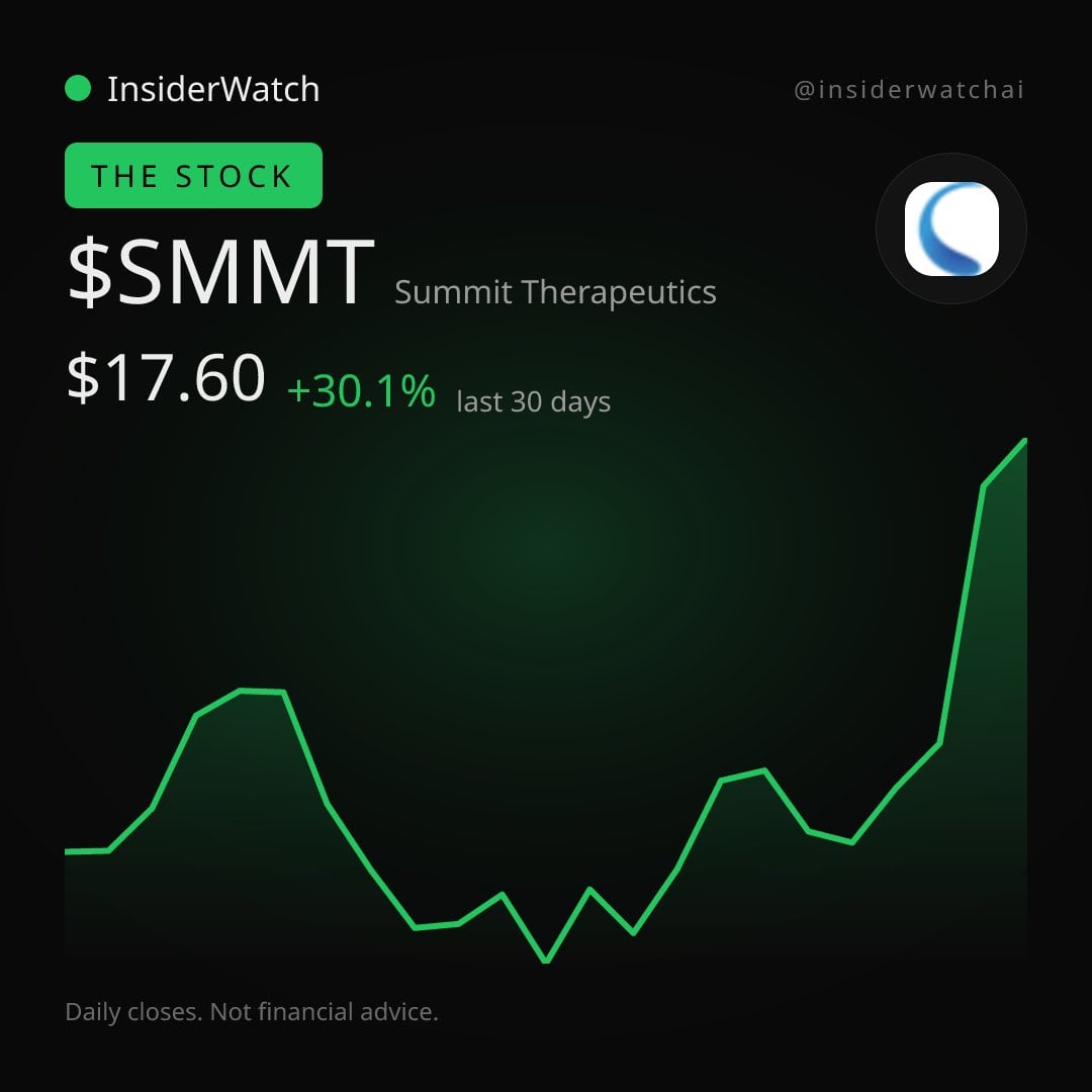 Summit Therapeutics up 28% on ivonescimab survival data.
Why it matters for stocks: Summi