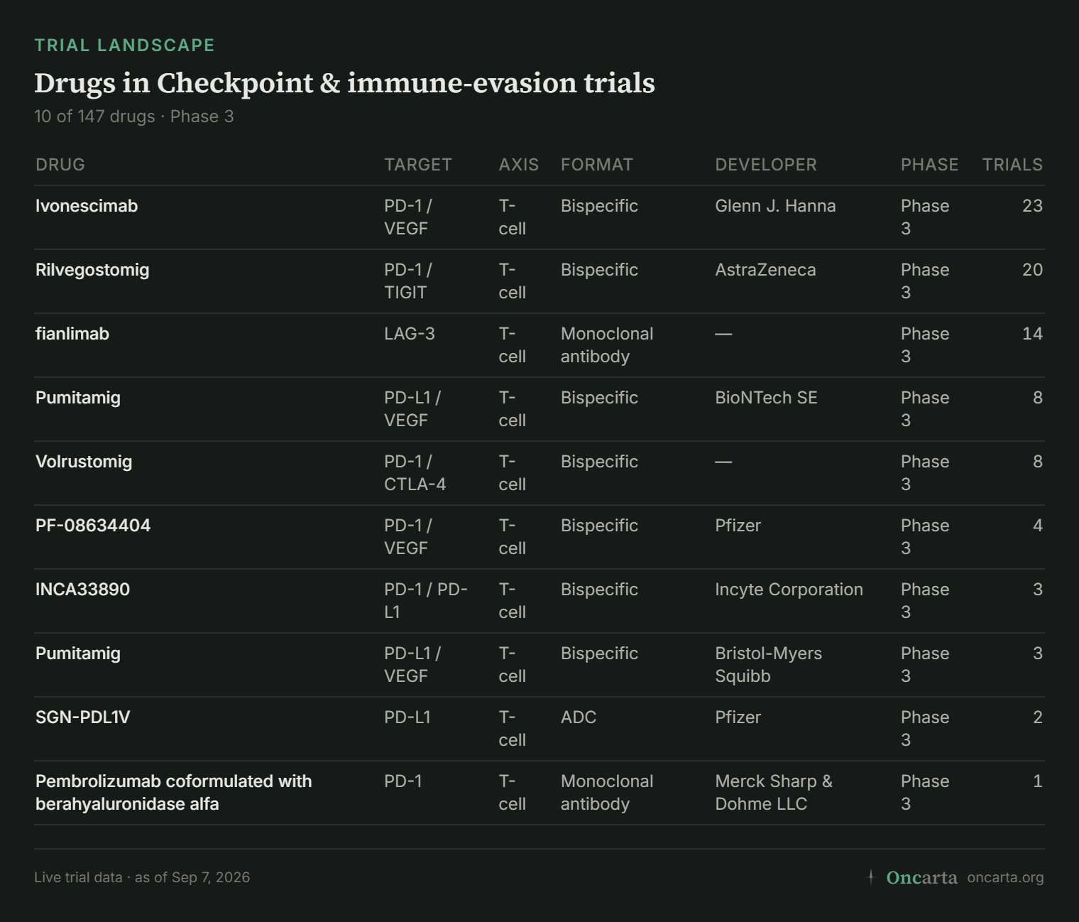 @DrSamuelBHume 3. ivonescimab is currently the top checkpoint inhibitor in clinical trials