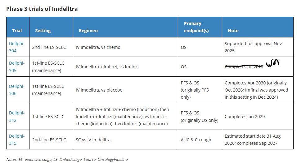 Dellphi-305 trial of Imfinzi + Imdelltra in 1L ES-SCLC maintenance toplined positive. What