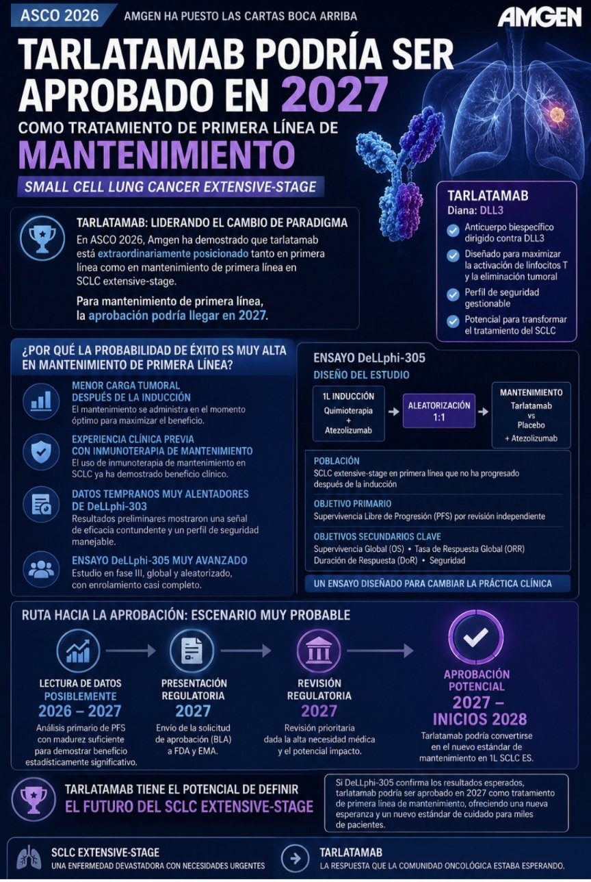 POSIBLE NUEVO TRATAMIENTO DE PRIMERA LINEA DE MANTENIMIENTO SMALL CELL LUNG CANCER
YA EST