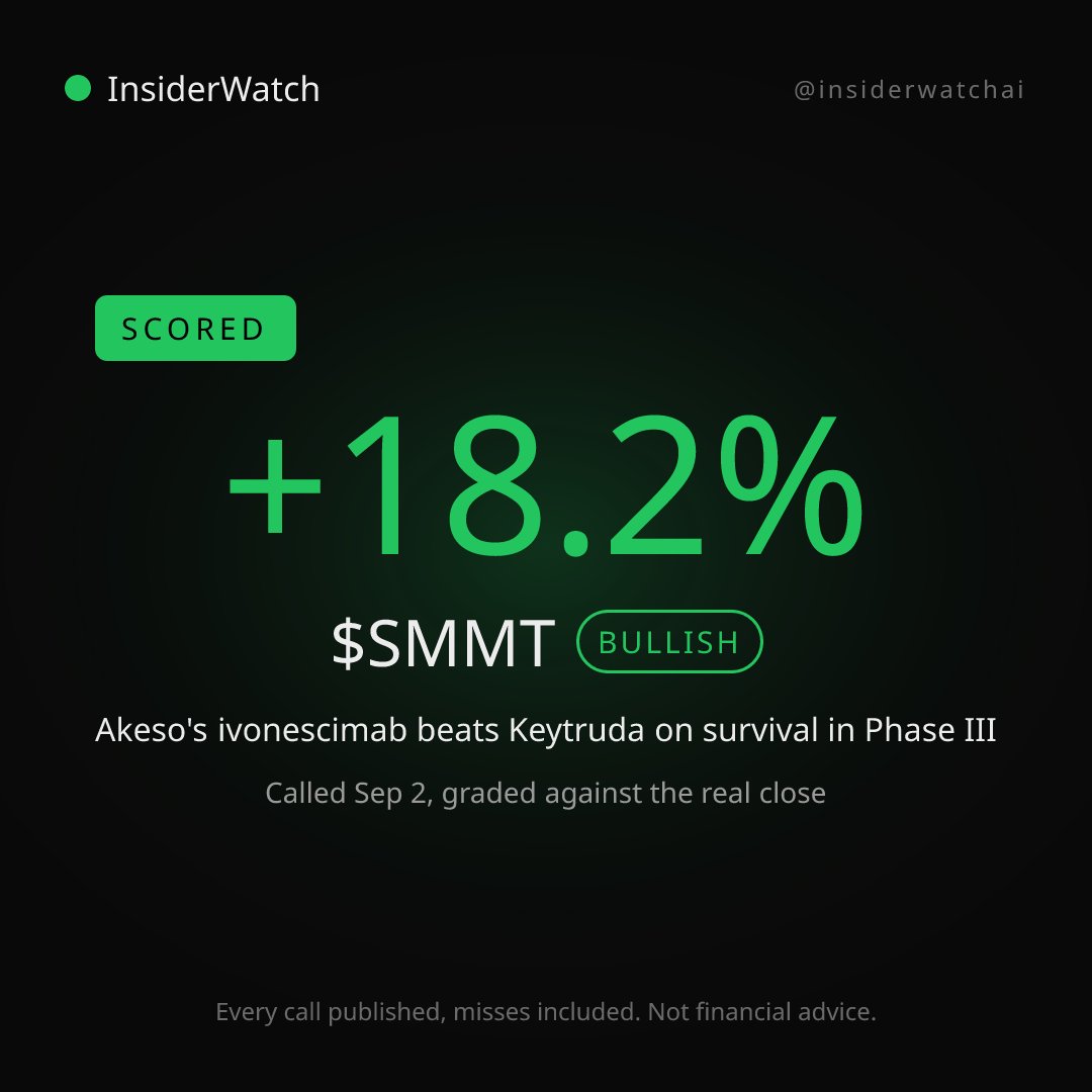 SCORED: Our bullish call on $SMMT from Sep 2 closed +18.2%.
Akeso's ivonescimab beats Keyt