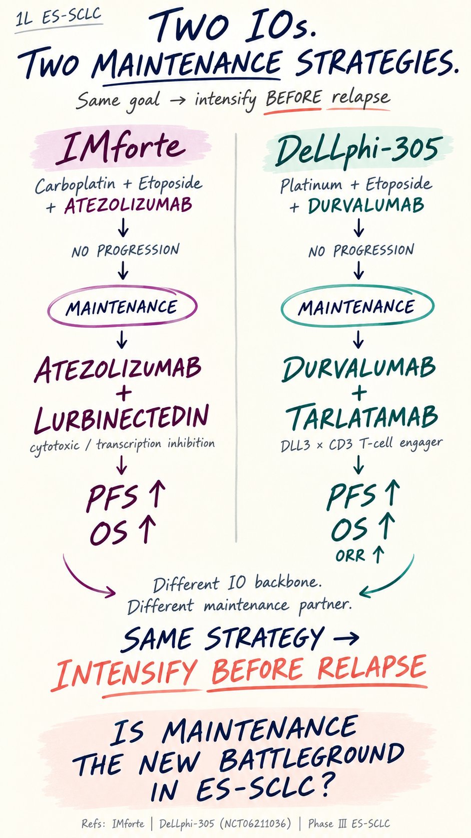 TWO IOs. TWO MAINTENANCE STRATEGIES.
ES-SCLC maintenance is evolving.
IMforte: Atezolizu