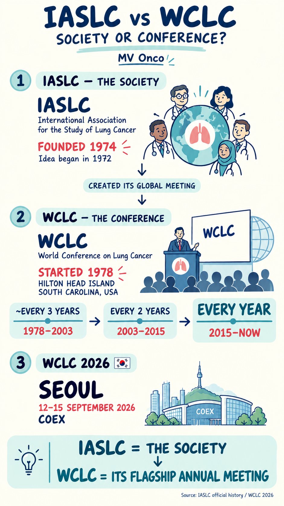 IASLC or WCLC — what’s the difference? 🫁🌍
IASLC is the global society.
WCLC is its flagsh