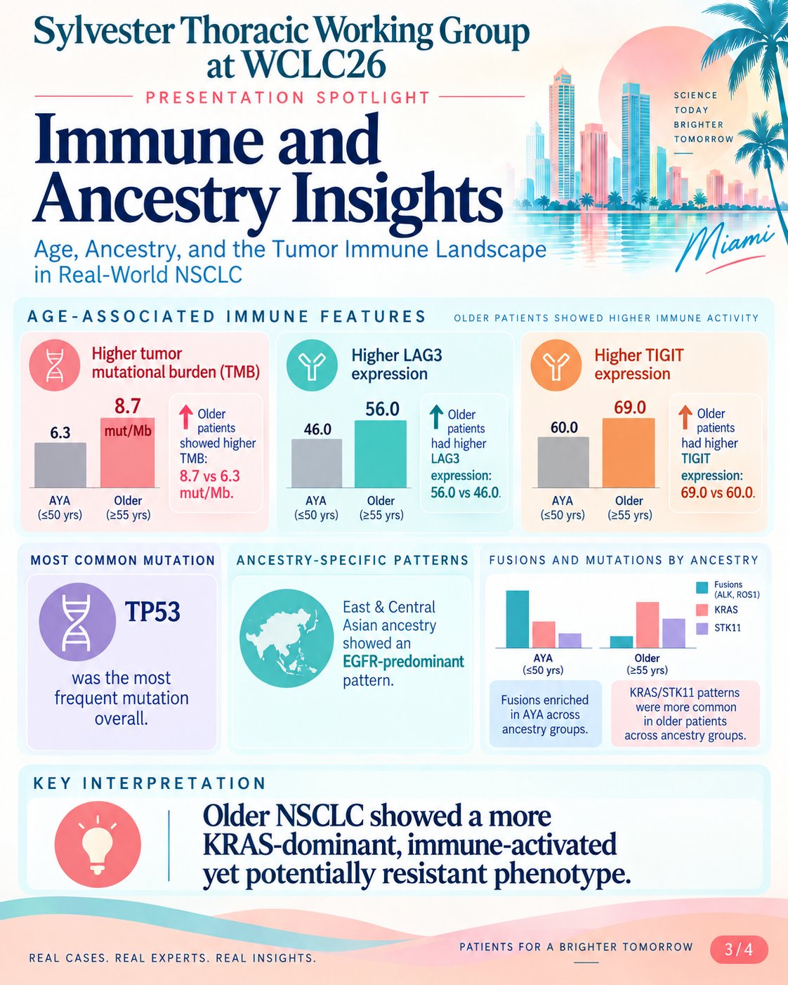 Sylvester Thoracic Working Group at #WCLC26 — Presentation Spotlight
Age and biomarkers i