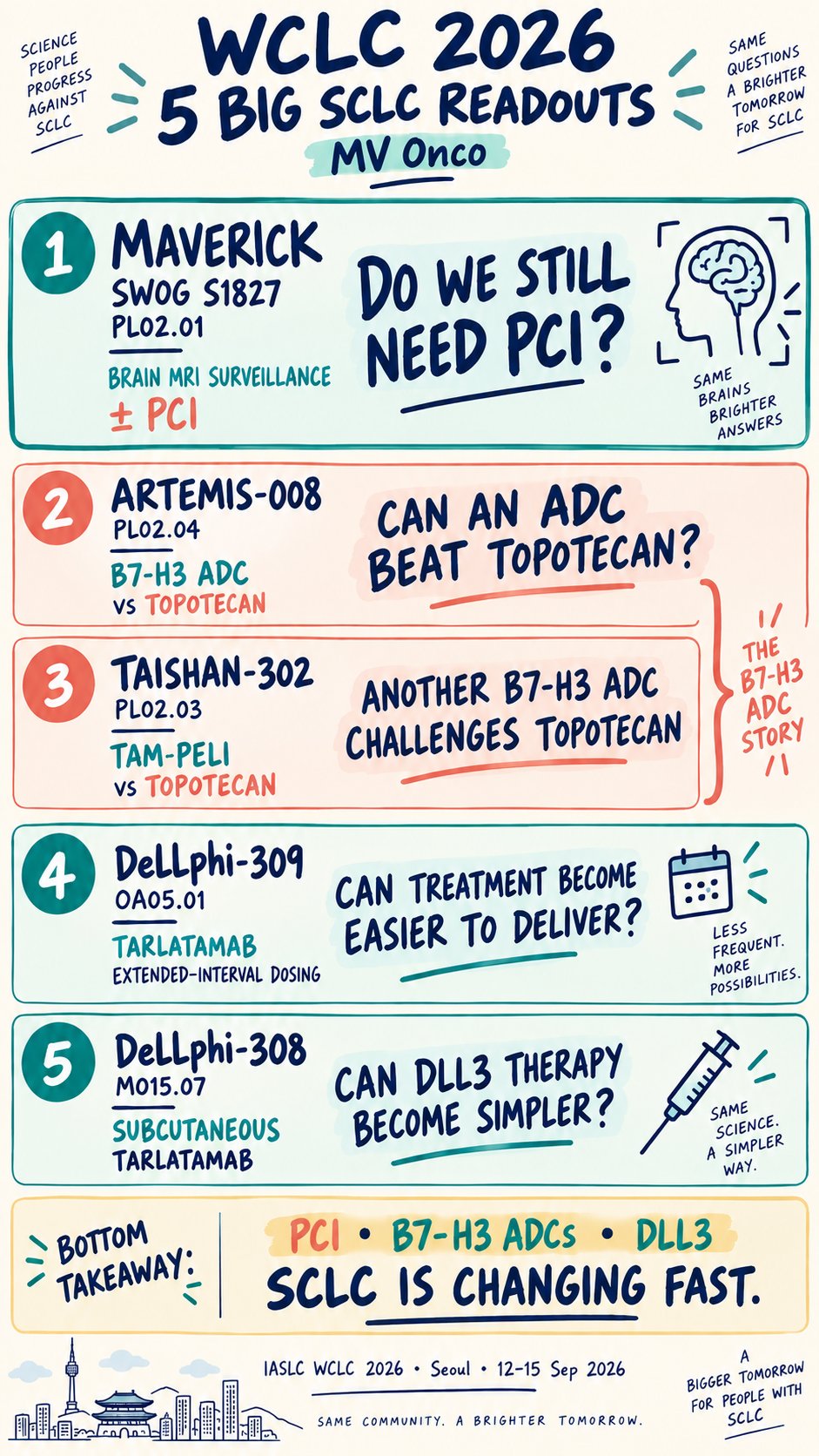 WCLC 2026 | What am I watching? 🫁
Three spaces. 15 readouts worth watching.
🔹 Early NSCL