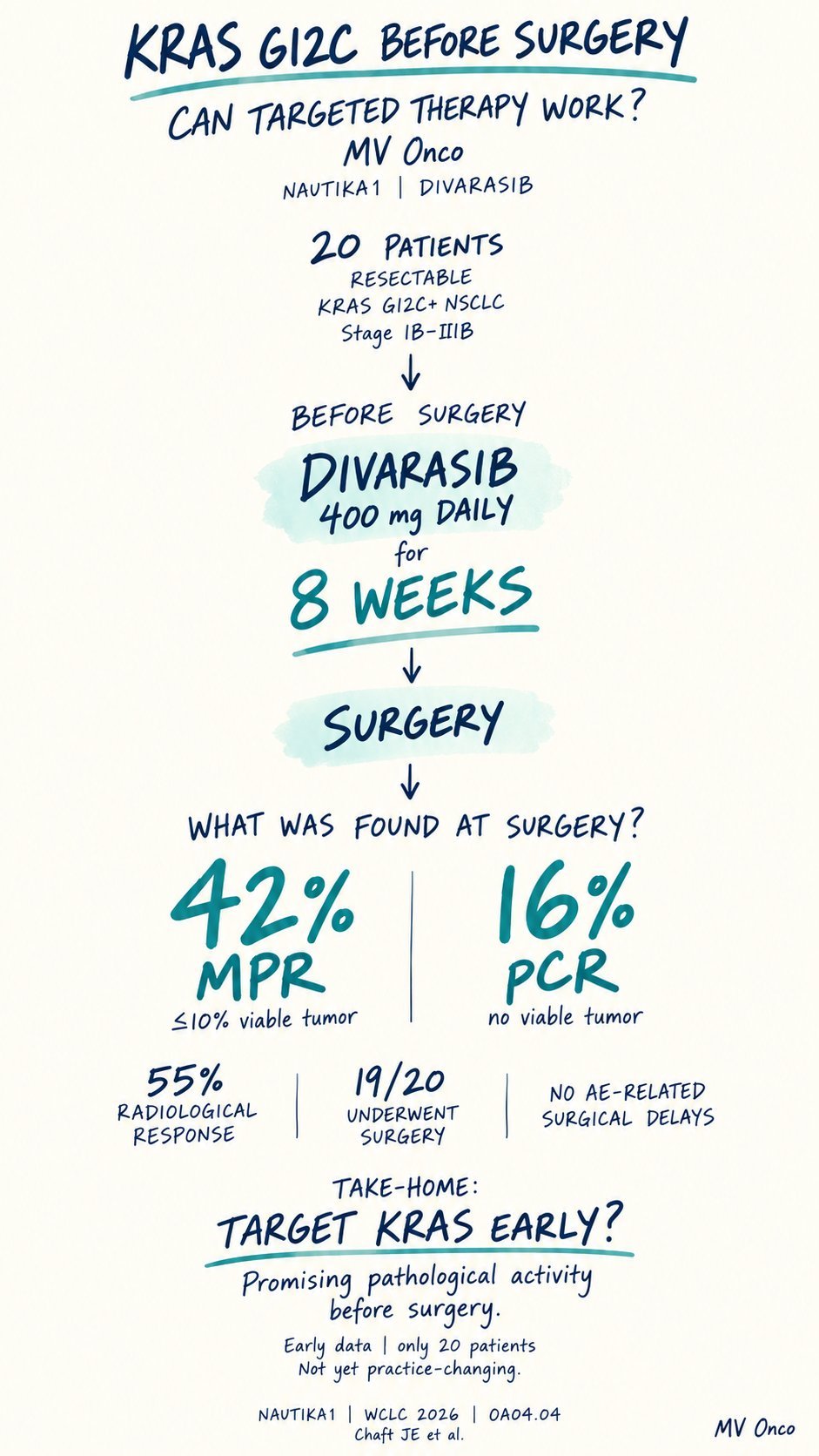 KRAS G12C BEFORE SURGERY: TARGET FIRST, OPERATE NEXT?
NAUTIKA1 explores a simple concept: