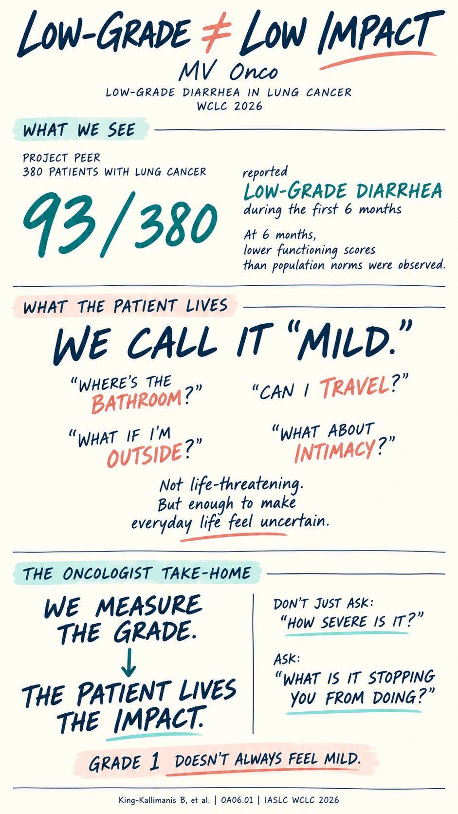 LOW-GRADE ≠ LOW IMPACT
We grade severity. Patients live the impact.
Even “mild” diarrhea