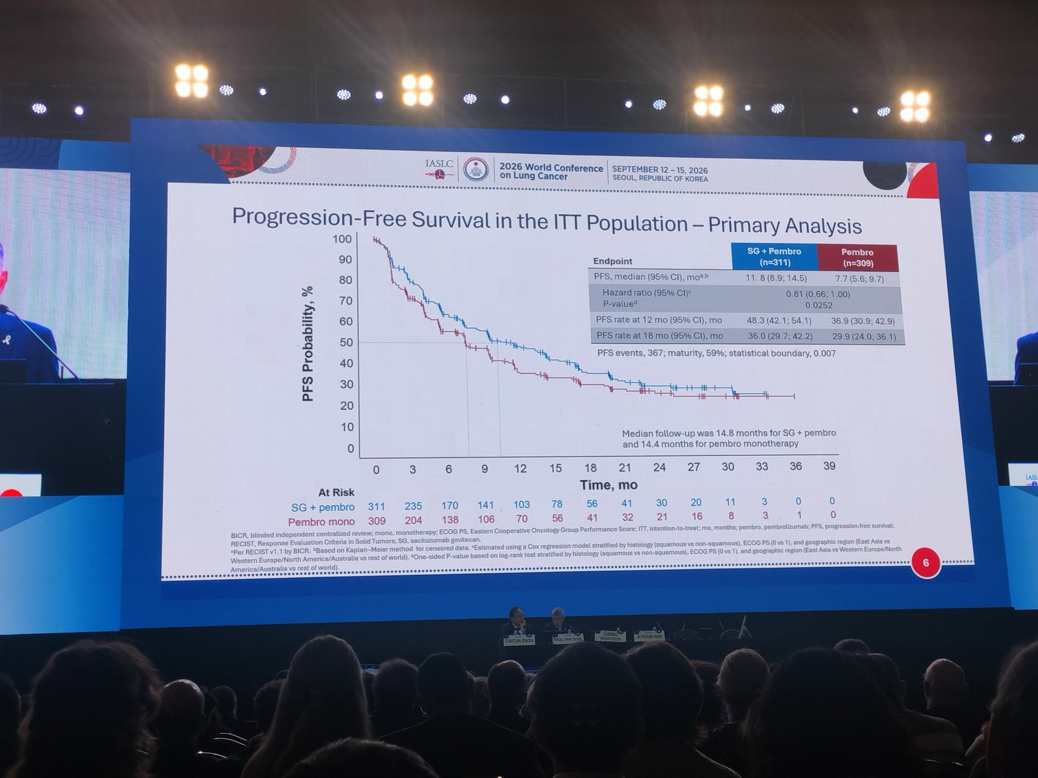 Evoke 03 Sacituzumab Gov+ Pembro no benefit in OS. In 2026 it's time to integrate other bi