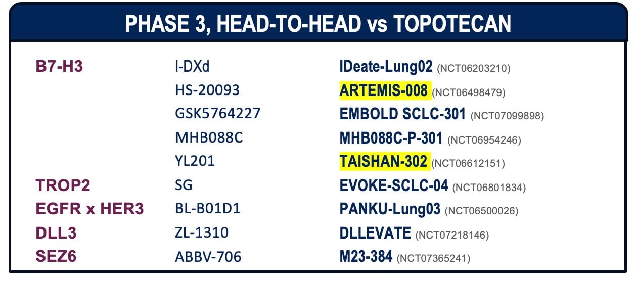 ARTEMIS-008 WCLC 2026 slide shared by @NReguart - What a day for #SCLC!
Two positive phase III ADC trials today at #WCLC