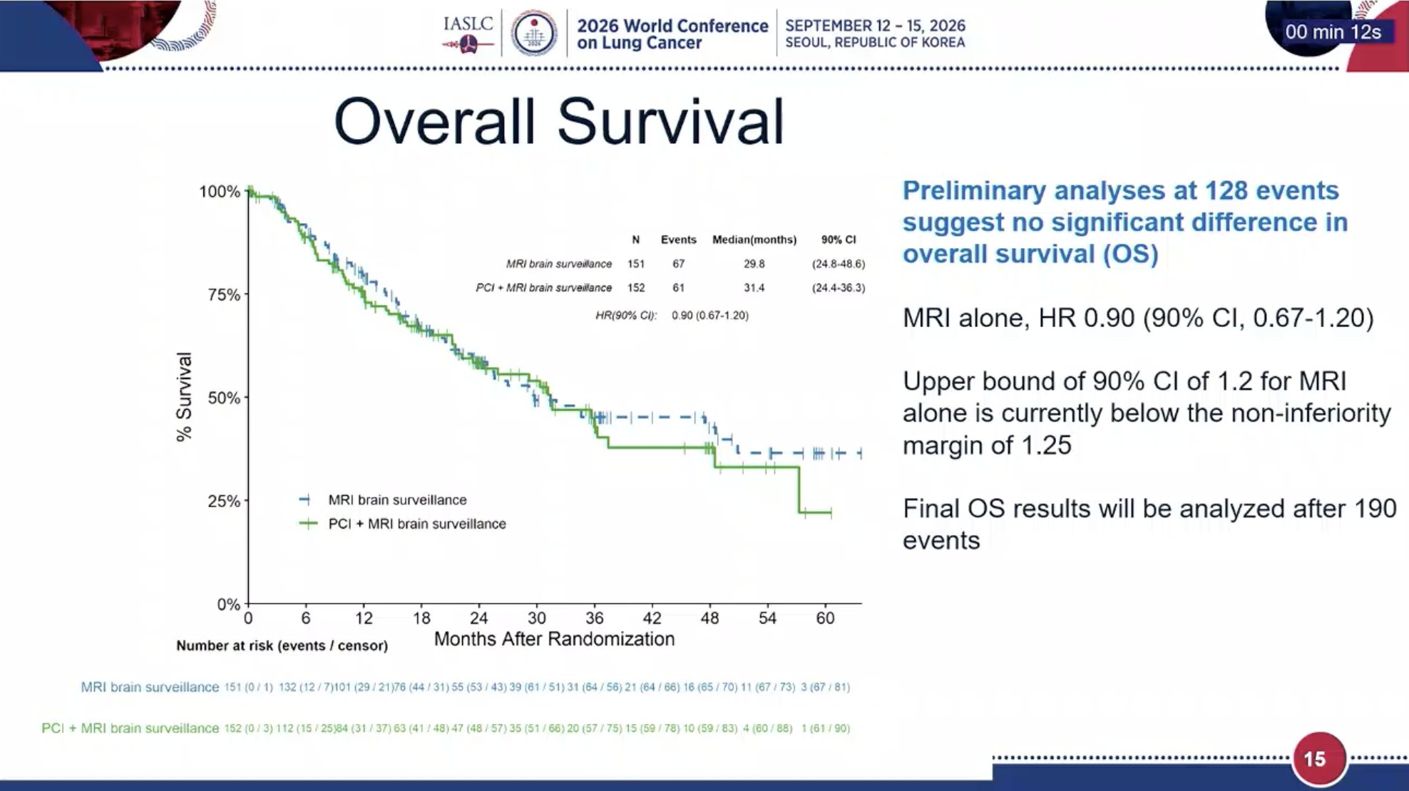 @IASLC No difference in OS between MRI surveillance alone and PCI with MRI surveillance wi