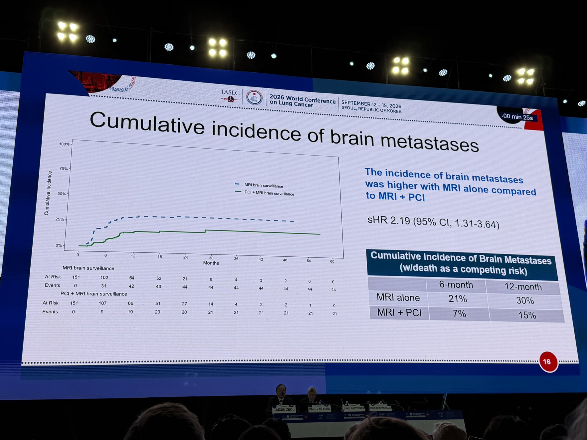 🧠 MRI surveillance should become the preferred option in patients with SCLC rather than PC