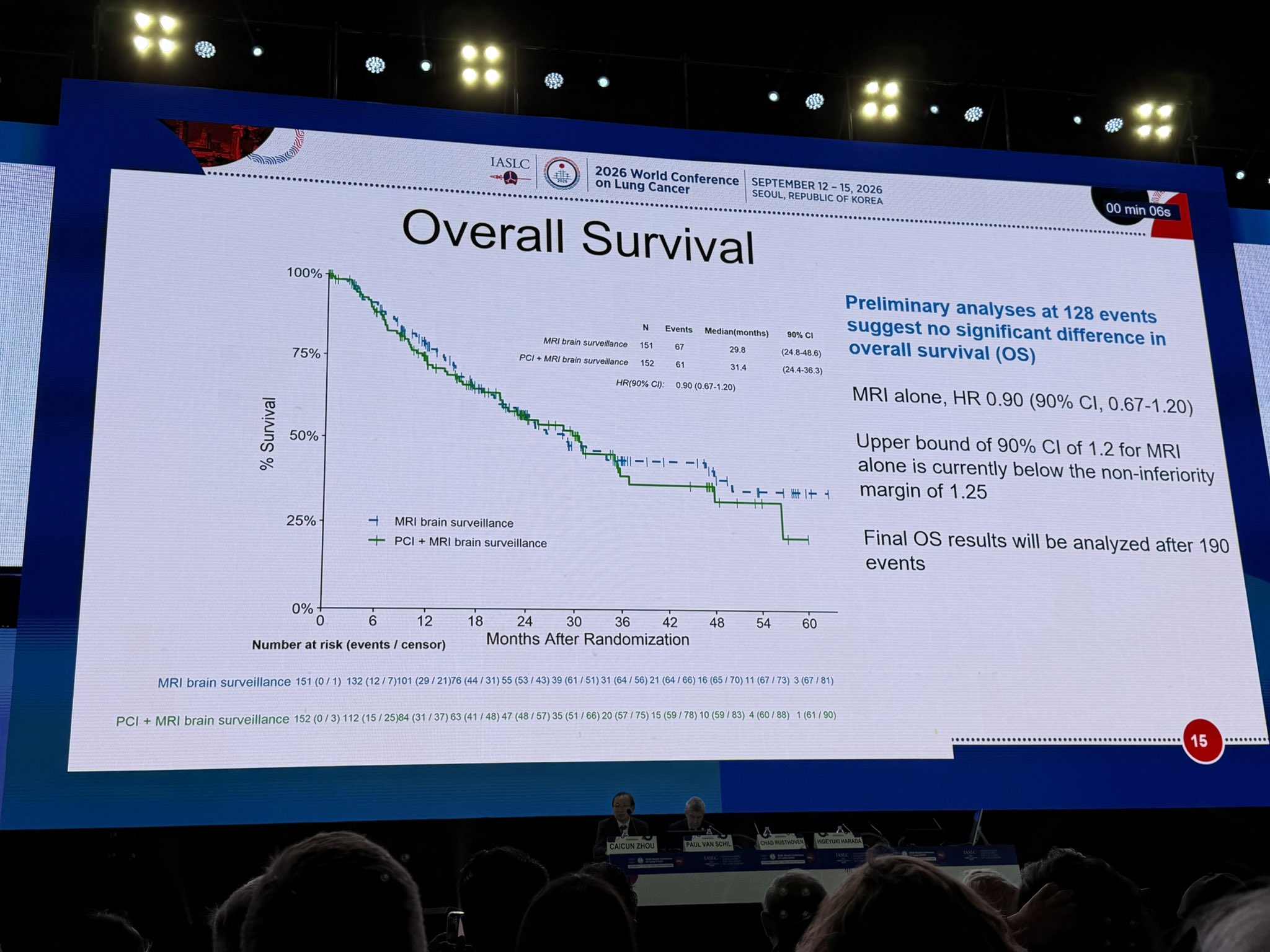 🧠 MRI surveillance should become the preferred option in patients with SCLC rather than PC