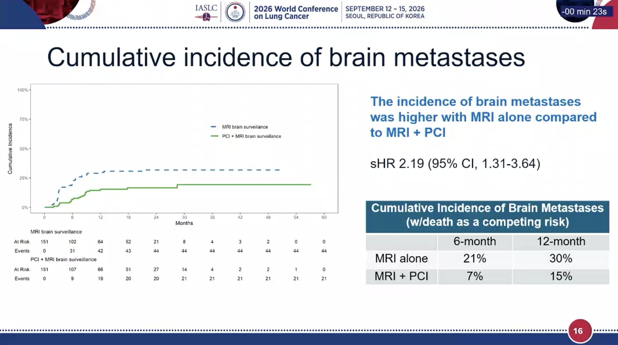 #WCLC26 PCI decreased the cumulative incidence of brain metastases but this did not improv