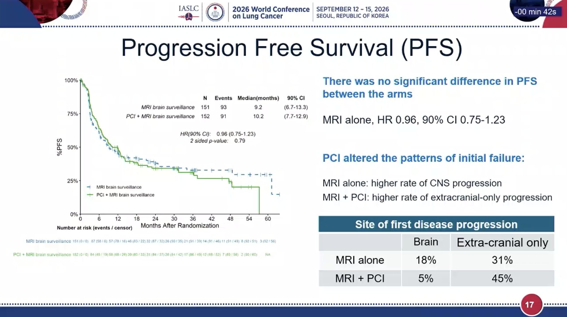 #WCLC26 PCI decreased the cumulative incidence of brain metastases but this did not improv