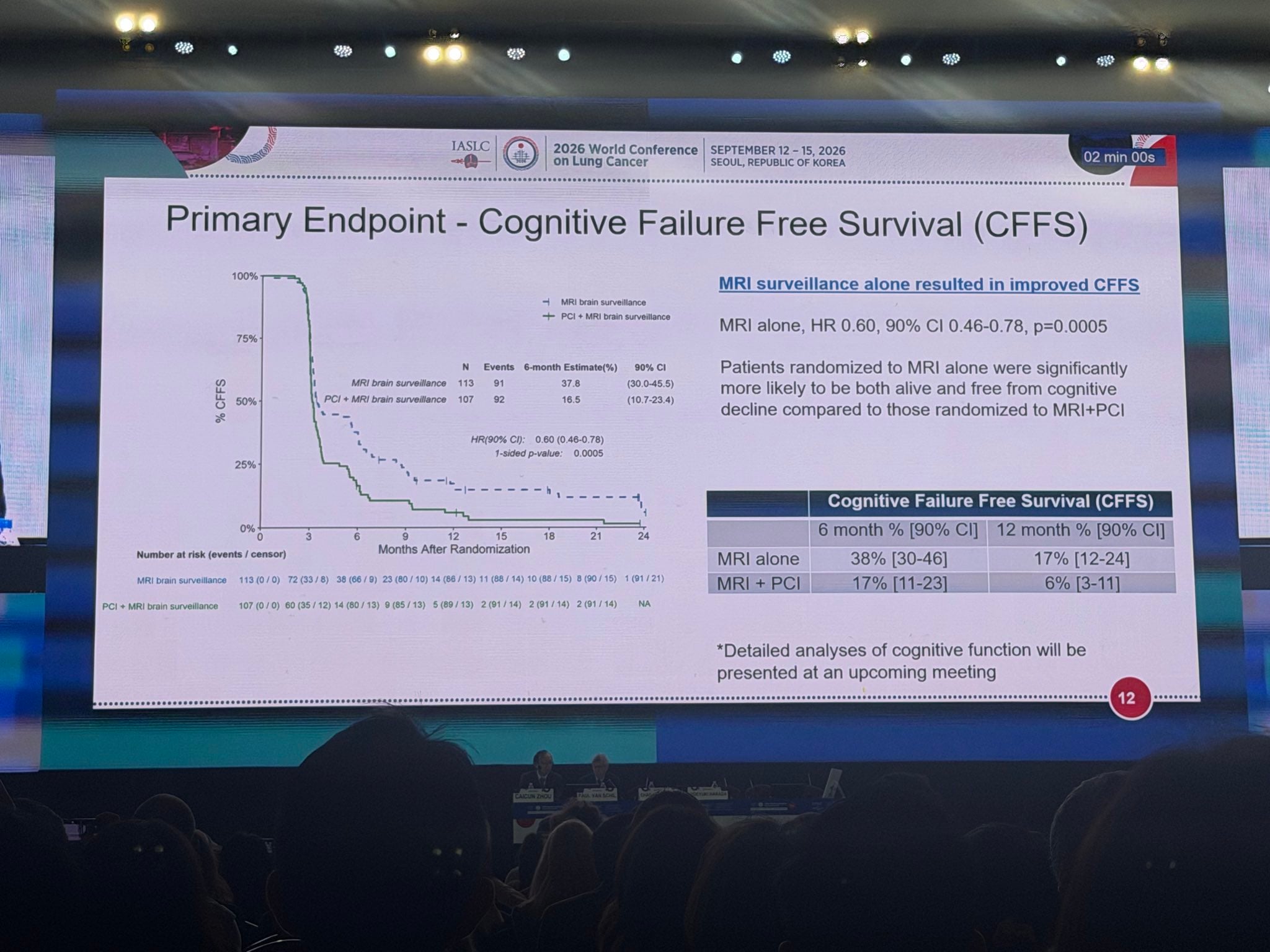 Biggest take away from SWOG S1827/MAVERICK trial -
MRI surveillance alone resulted in imp