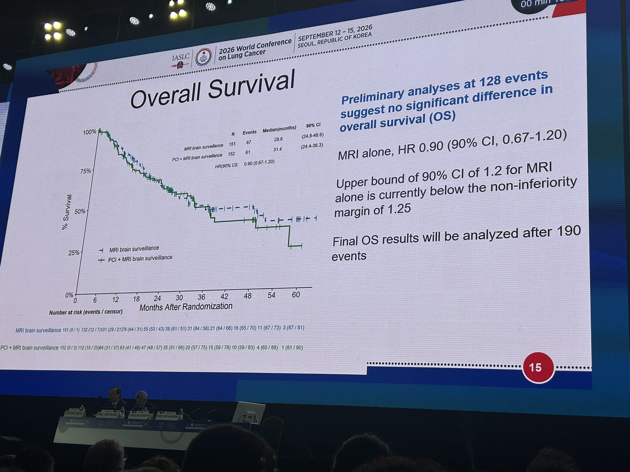 A true Maverick trial asking can we avoid PCI in management of (both LS/ES) SCLC pts?
Whi