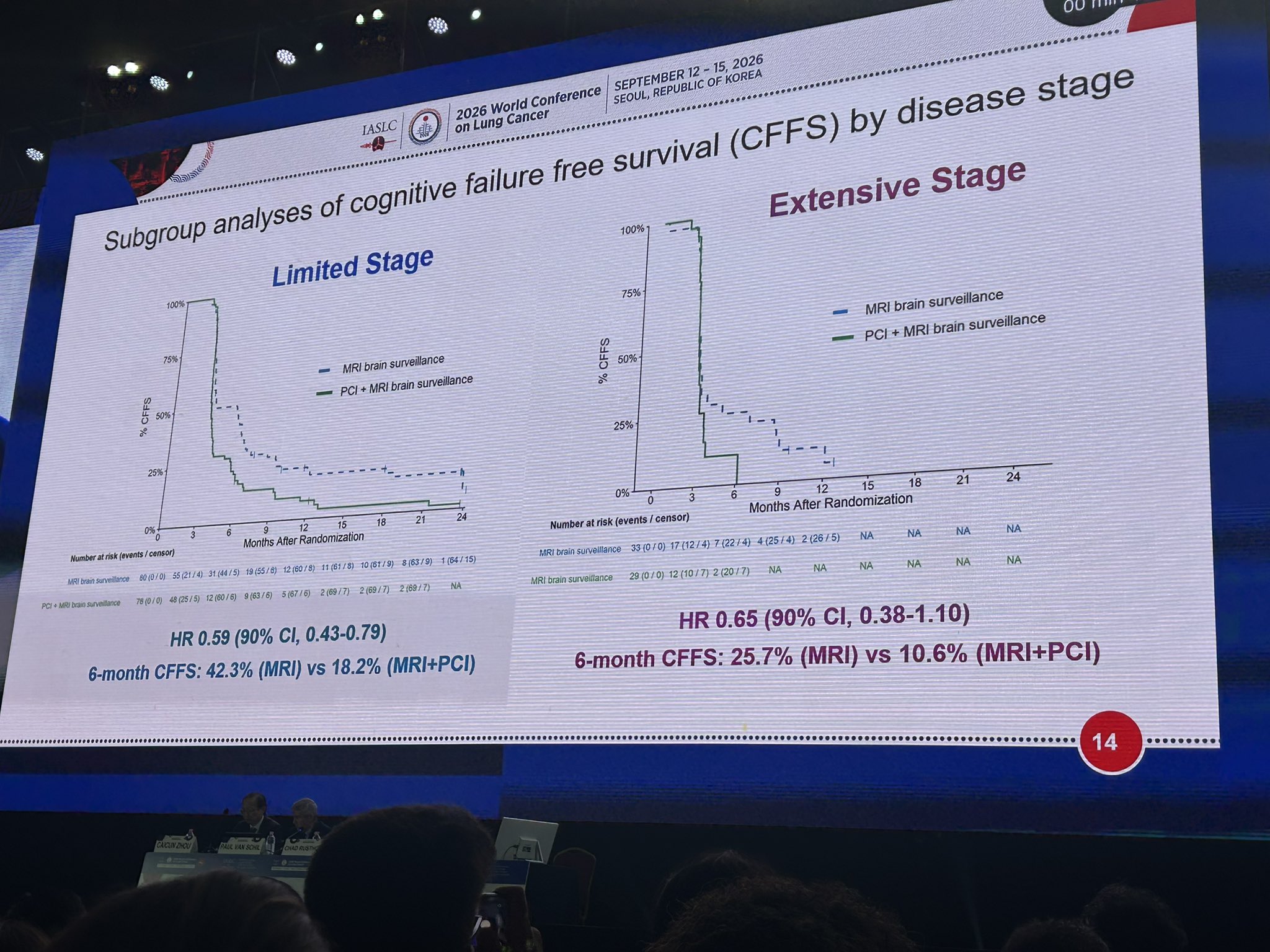 A true Maverick trial asking can we avoid PCI in management of (both LS/ES) SCLC pts?
Whi
