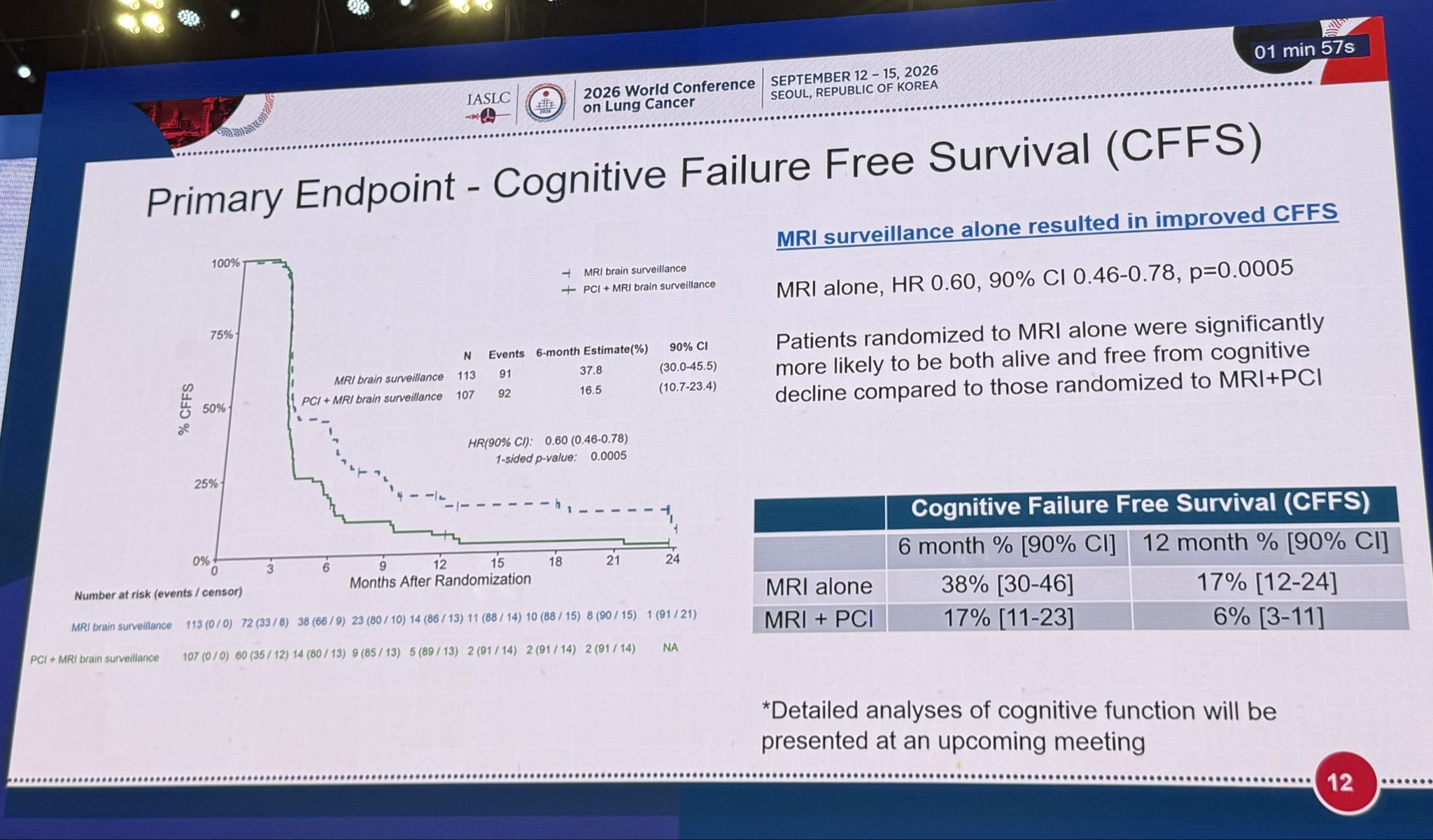🚨 #WCLC26 | SWOG S1827/MAVERICK
MRI surveillance improved CFFS vs PCI+MRI (HR 0.60), with