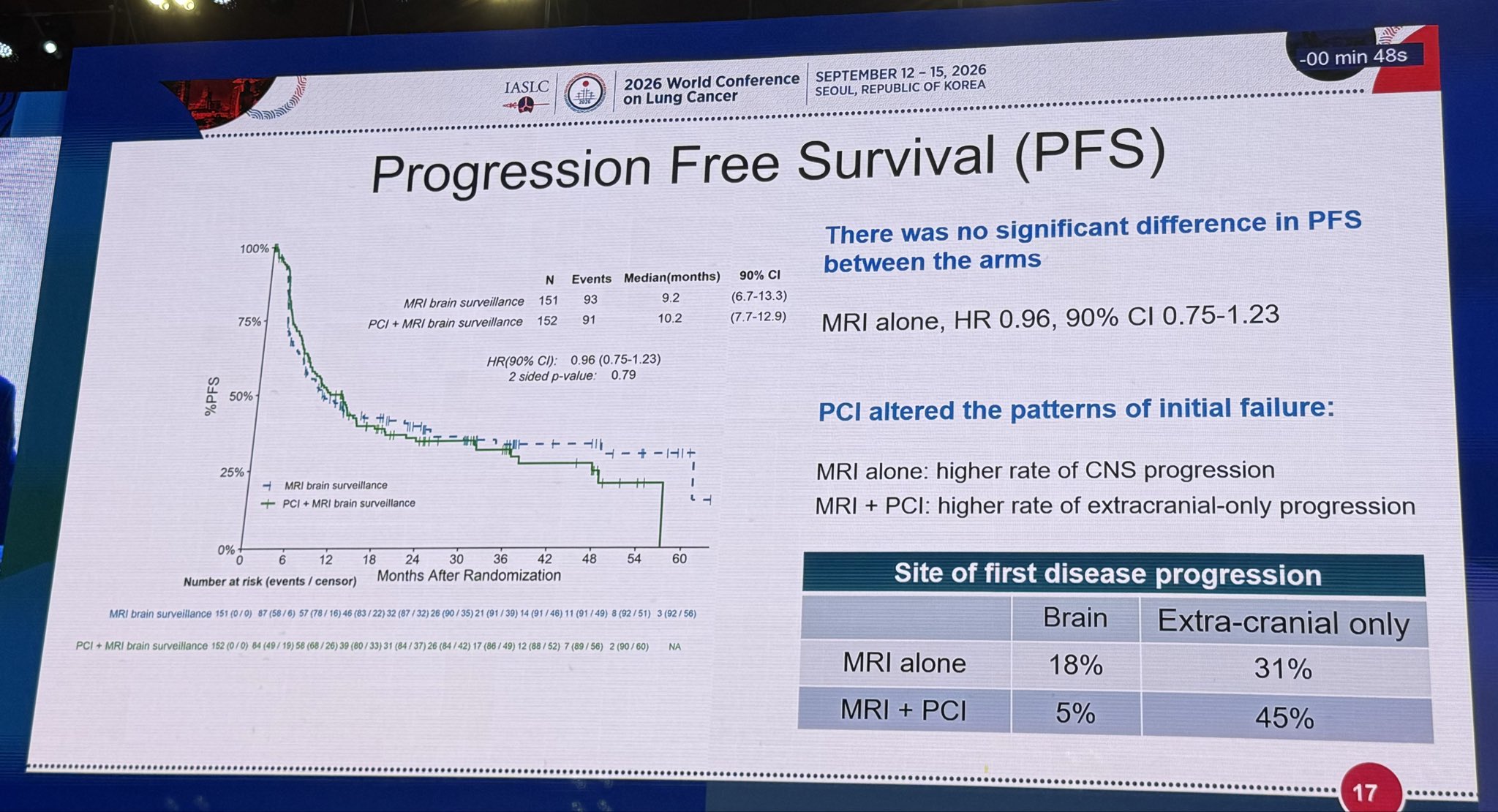 🚨 #WCLC26 | SWOG S1827/MAVERICK
MRI surveillance improved CFFS vs PCI+MRI (HR 0.60), with