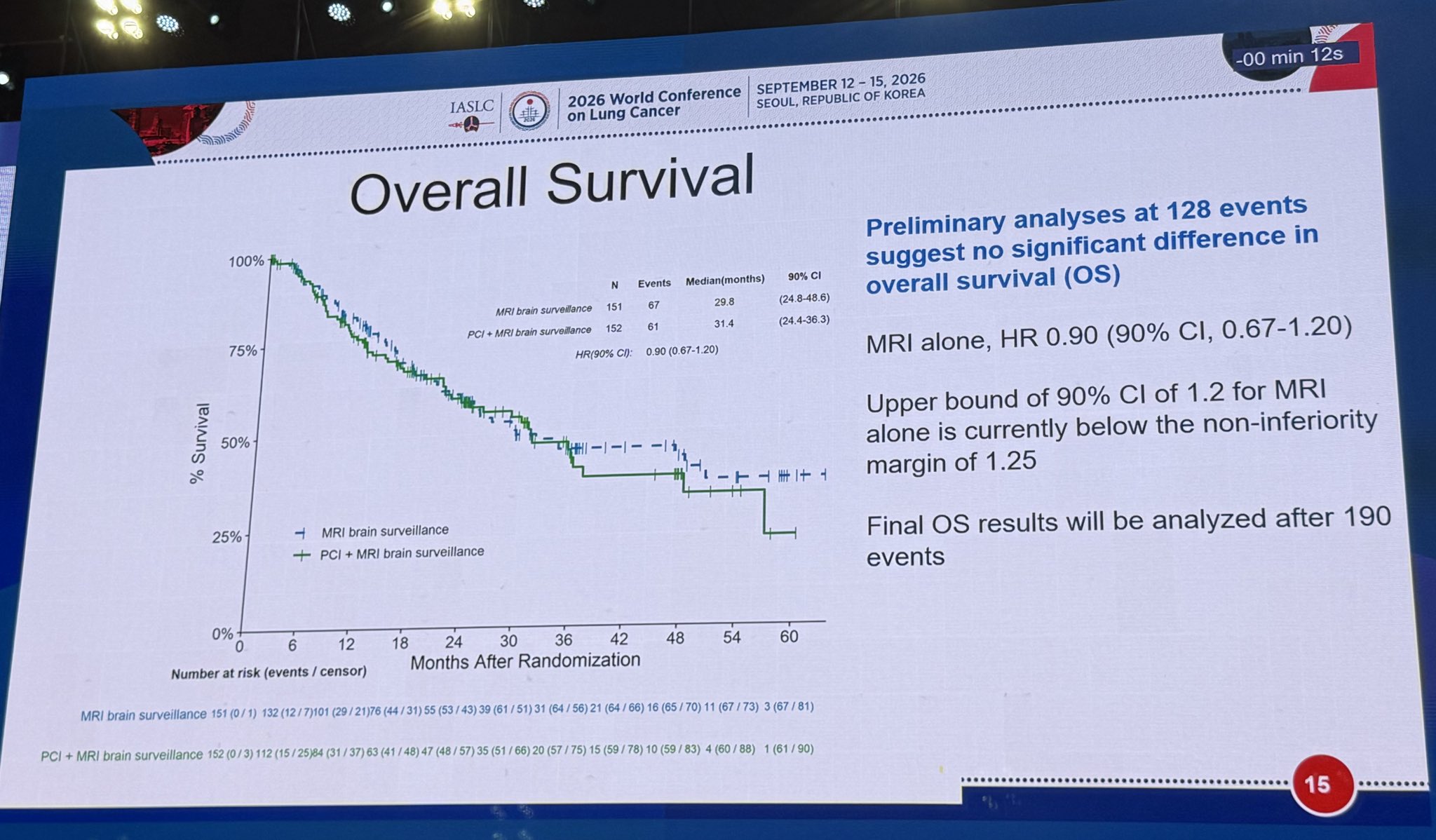 🚨 #WCLC26 | SWOG S1827/MAVERICK
MRI surveillance improved CFFS vs PCI+MRI (HR 0.60), with