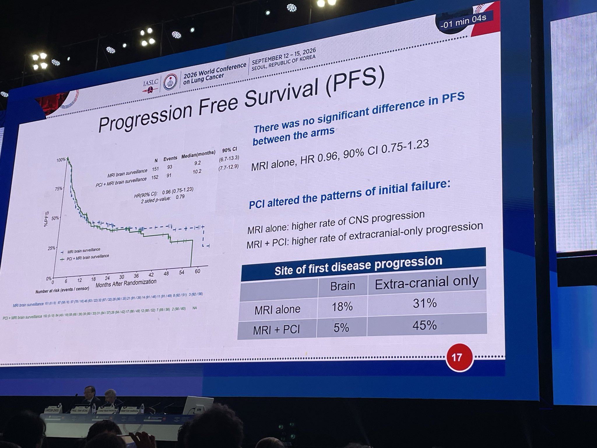 MAVERICK trial presented at #WCLC26 @IASLC by
Phase III MRI brain surveillance ± PCI in L