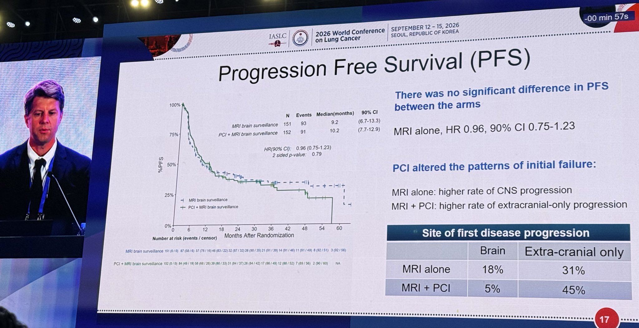 Practice changing #SWOG S18 MAVERICK trial by C Rusthoven. I think this should be seen as