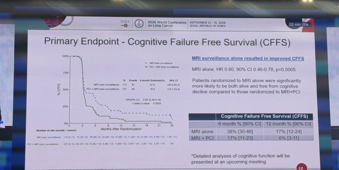 📢SWOG S1827/MAVERICK at #WCLC26:
In patients with SCLC, MRI surveillance alone resulted i