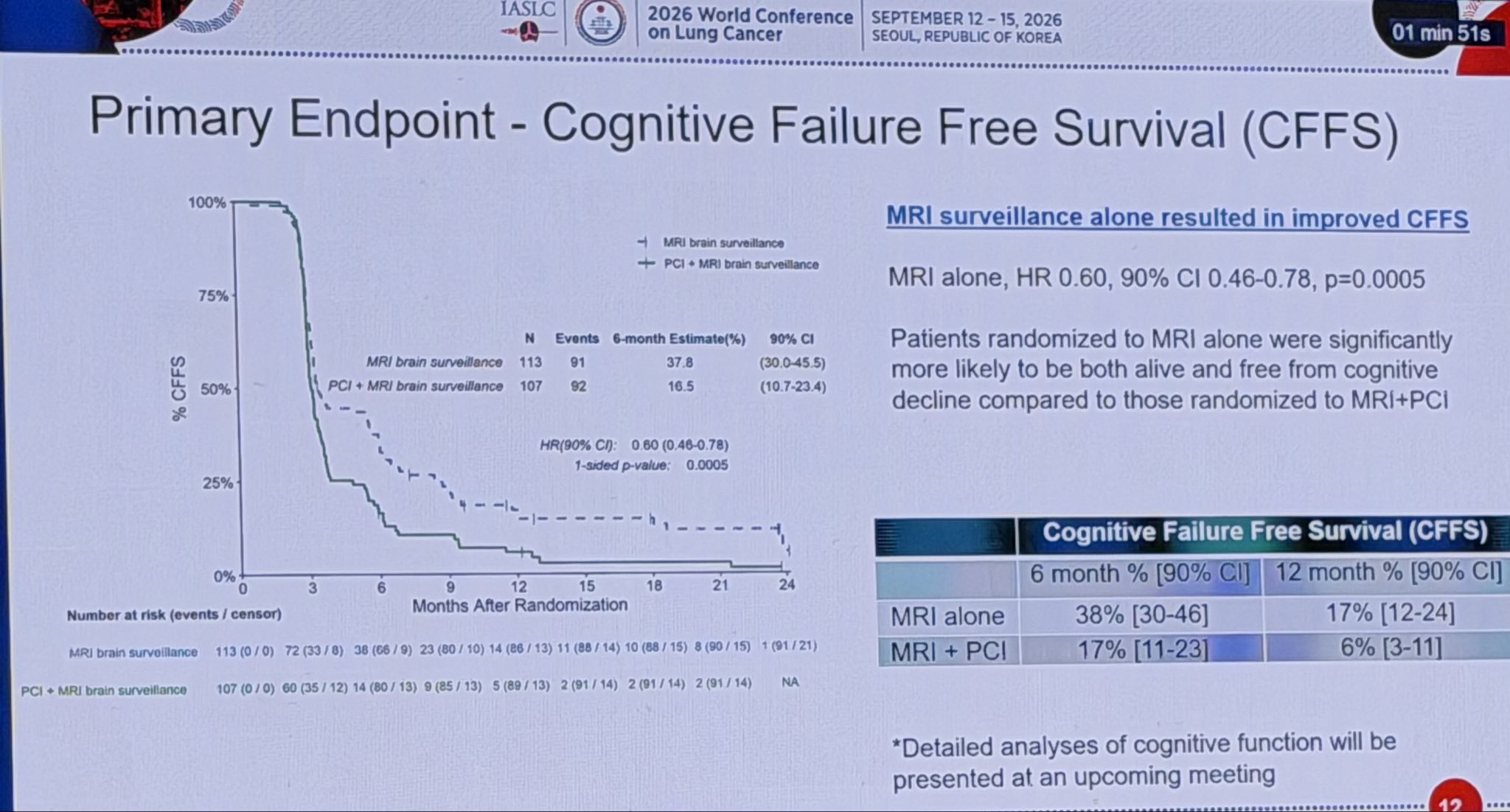 MAVERICK challenges the role of PCI in SCLC.
Primary endpoint: MRI surveillance alone imp