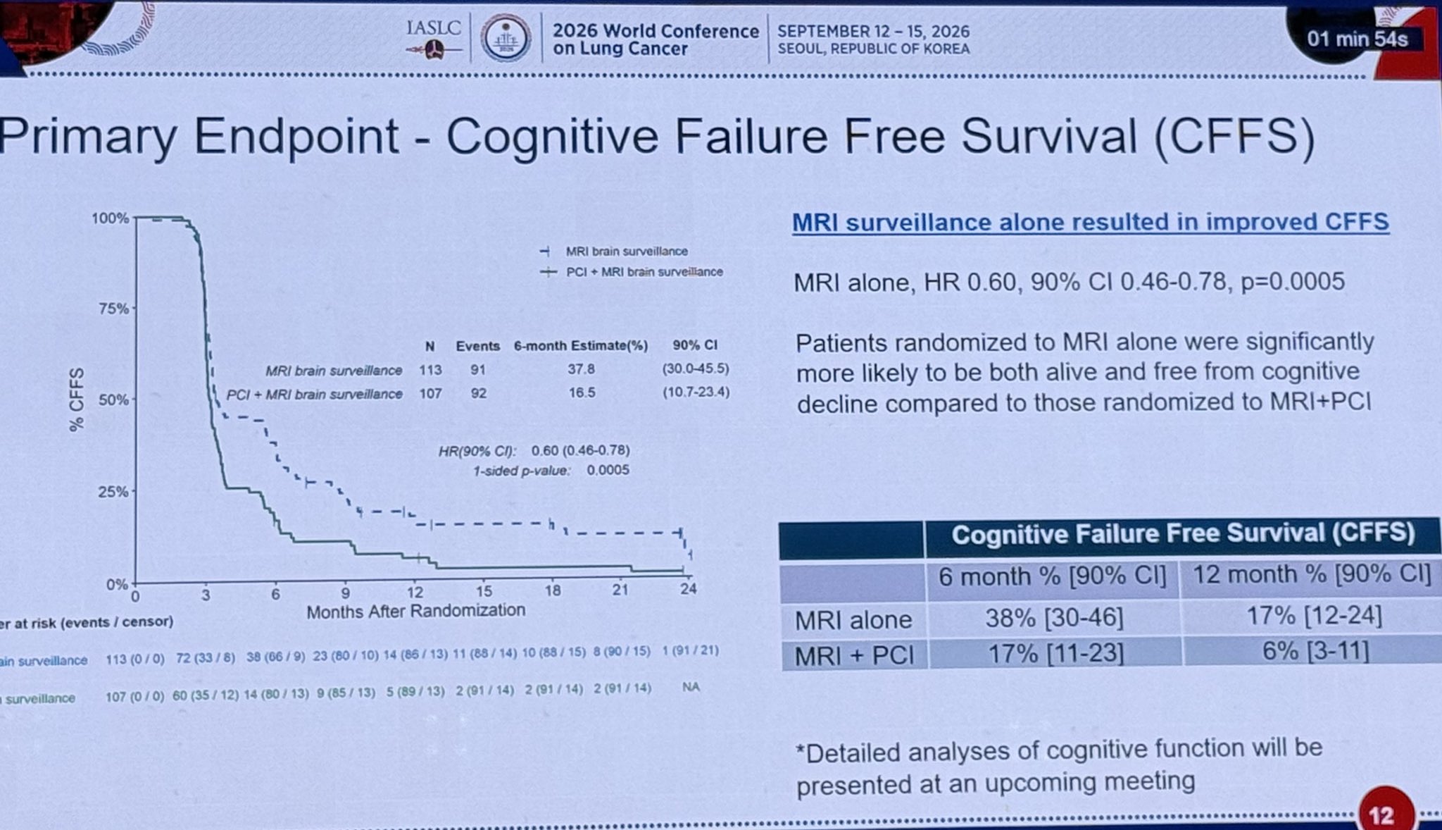 @IASLC plenary
Phase III MAVERICK study: MRI improved cognitive failure free survival com