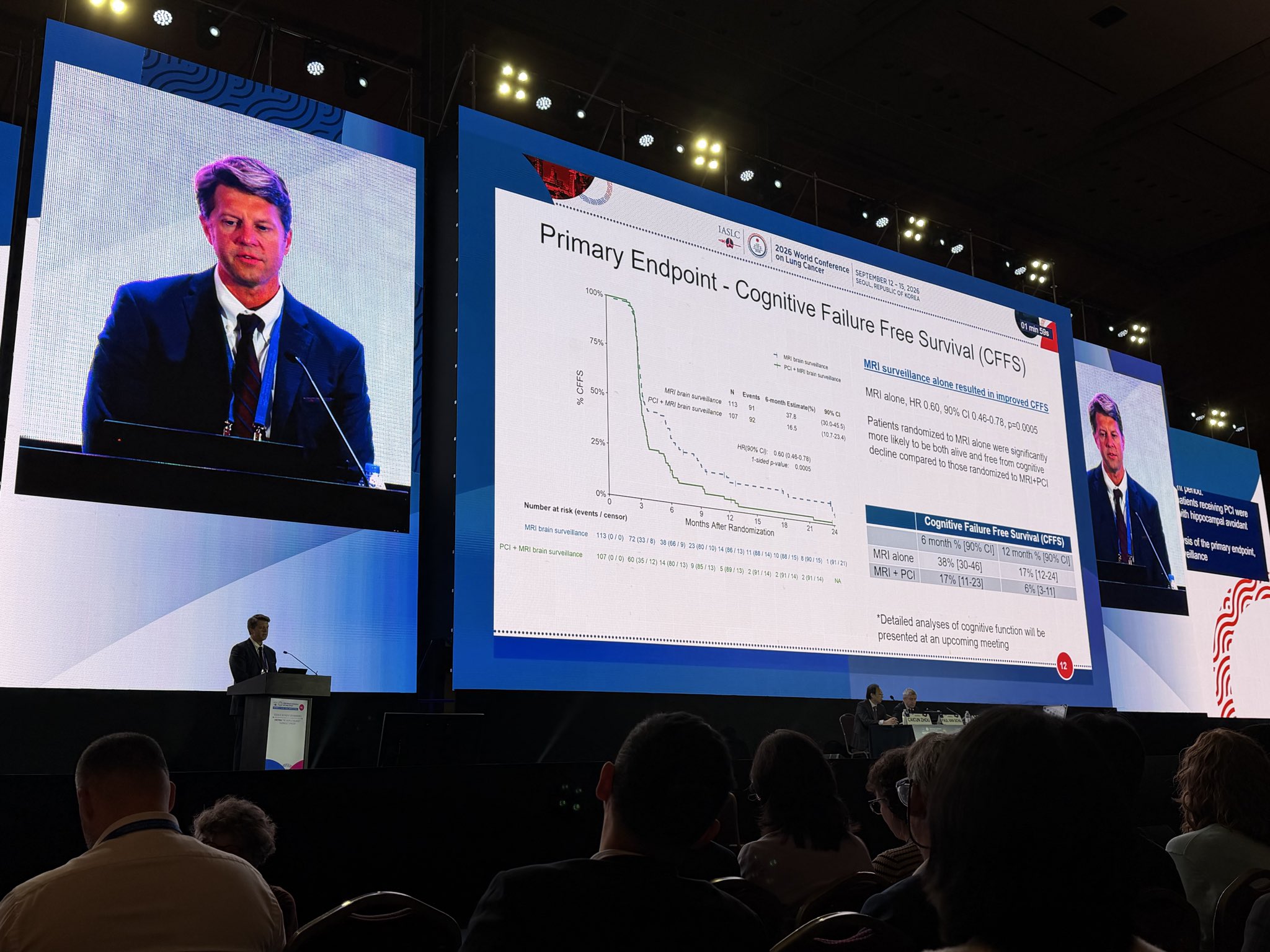 MRI surveillance with no PCI is now SOC for limited- and extensive-stage SCLC. OS not yet